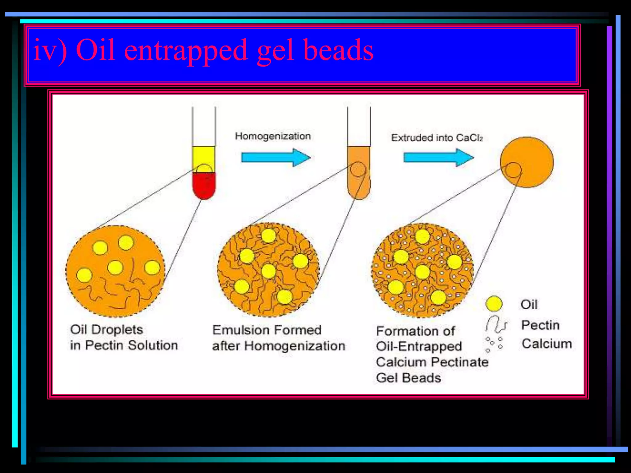 iv) Oil entrapped gel beads
 