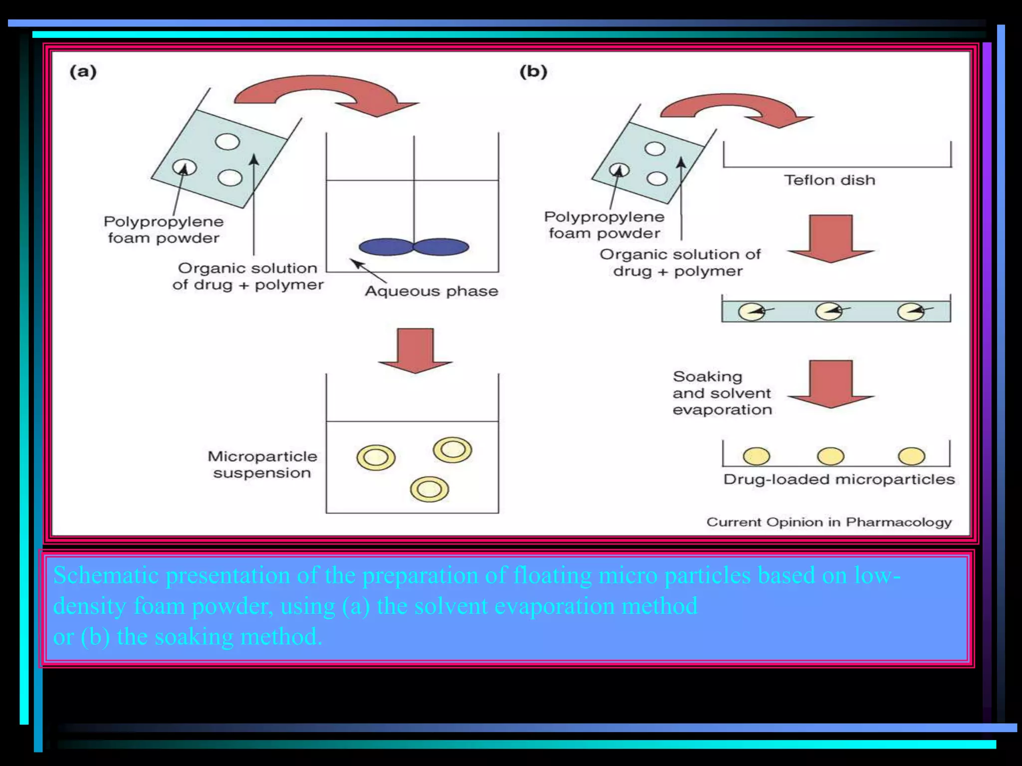 Schematic presentation of the preparation of floating micro particles based on low-
density foam powder, using (a) the solvent evaporation method
or (b) the soaking method.
 