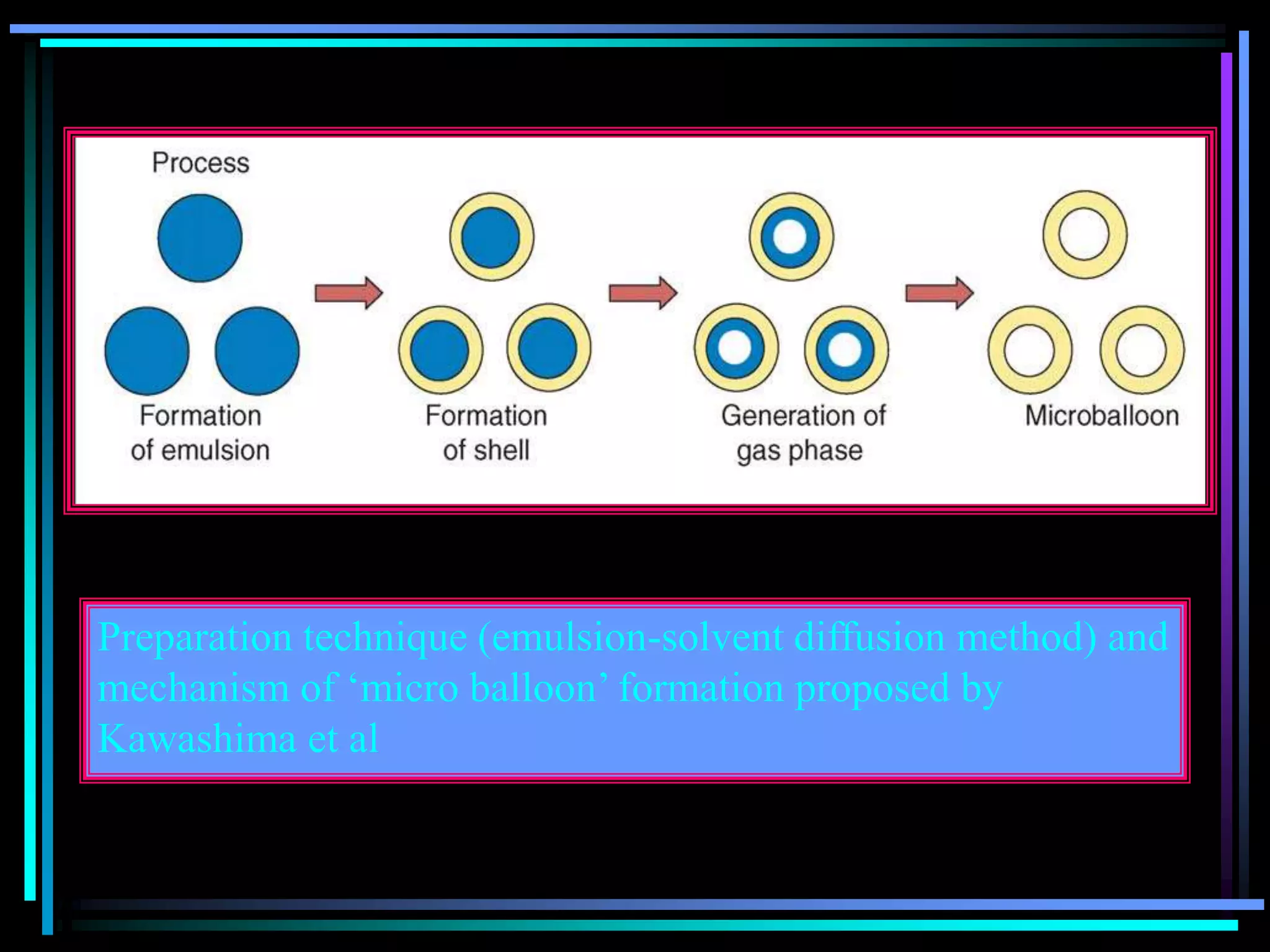 Preparation technique (emulsion-solvent diffusion method) and
mechanism of ‘micro balloon’ formation proposed by
Kawashima et al
 