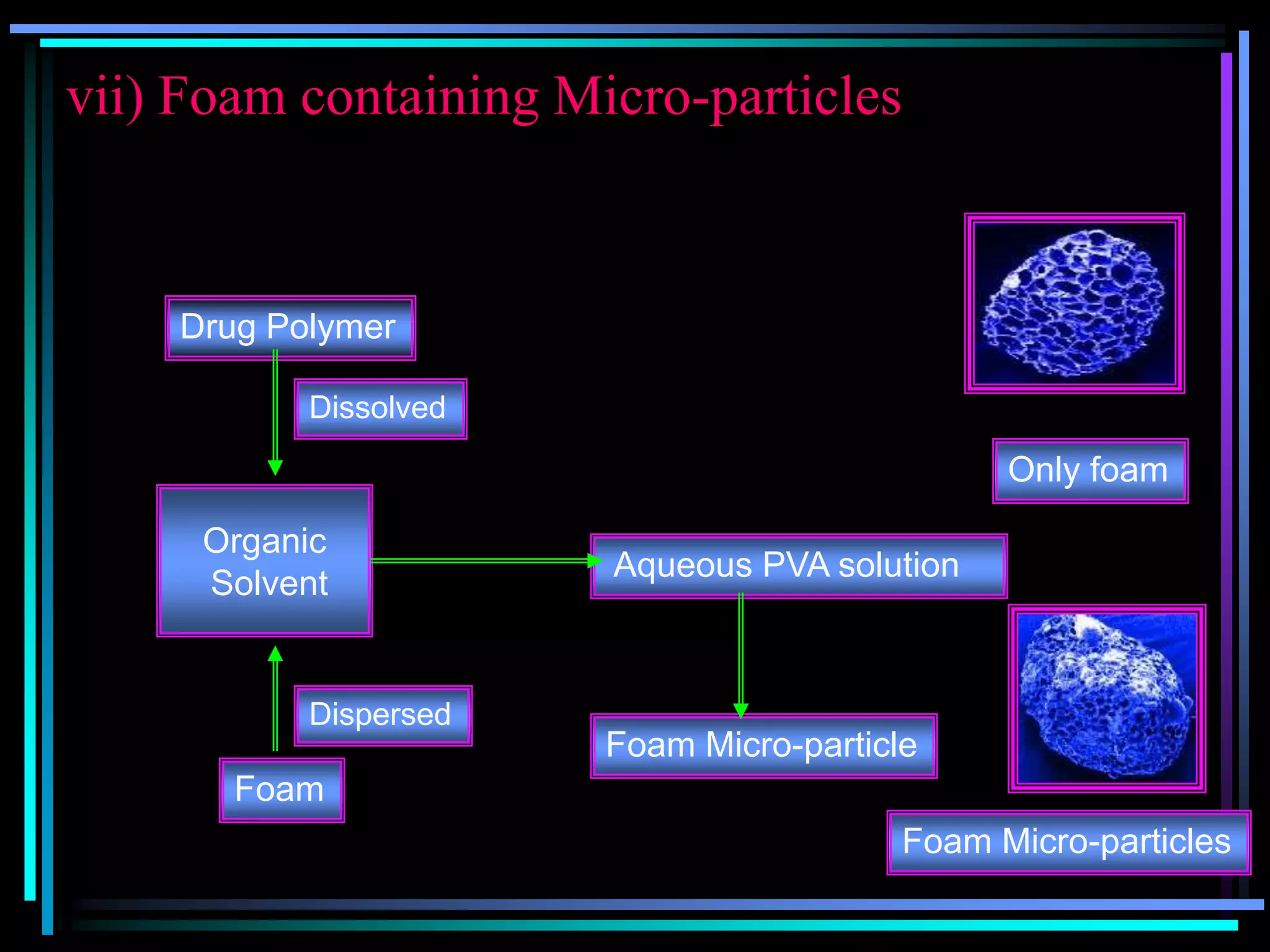 vii) Foam containing Micro-particles
Drug Polymer
Foam
Organic
Solvent
Aqueous PVA solution
Foam Micro-particle
Dissolved
Dispersed
Only foam
Foam Micro-particles
 