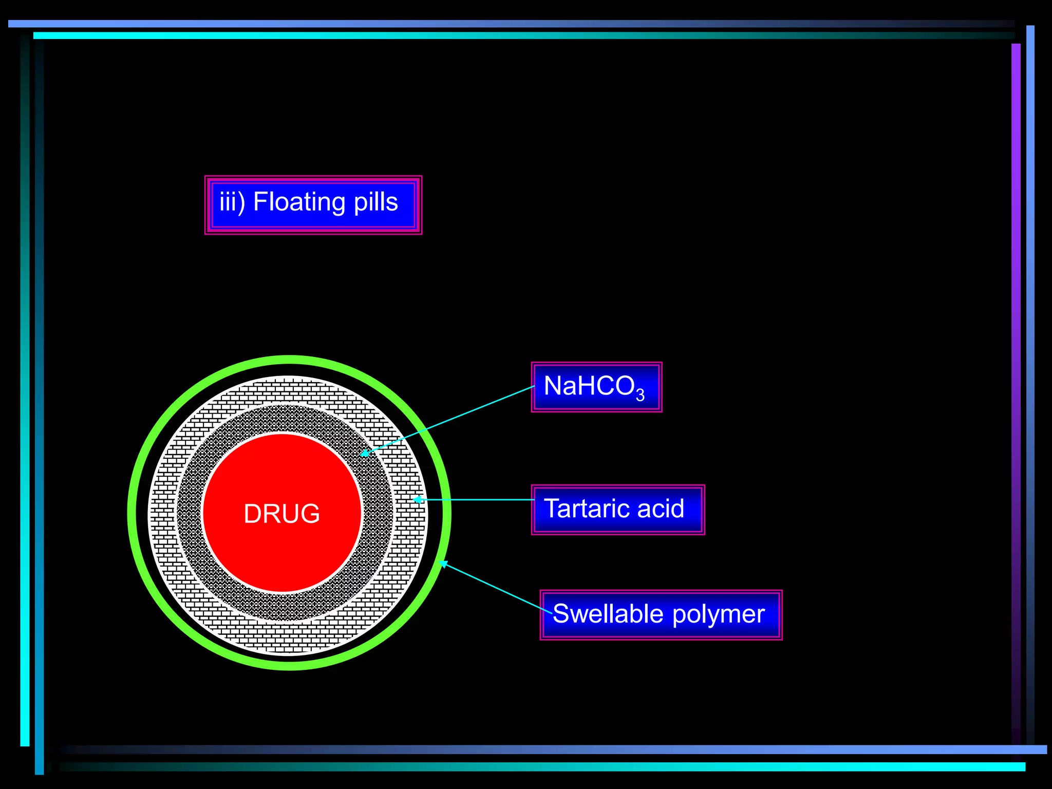 DRUG
NaHCO3
Tartaric acid
Swellable polymer
iii) Floating pills
 