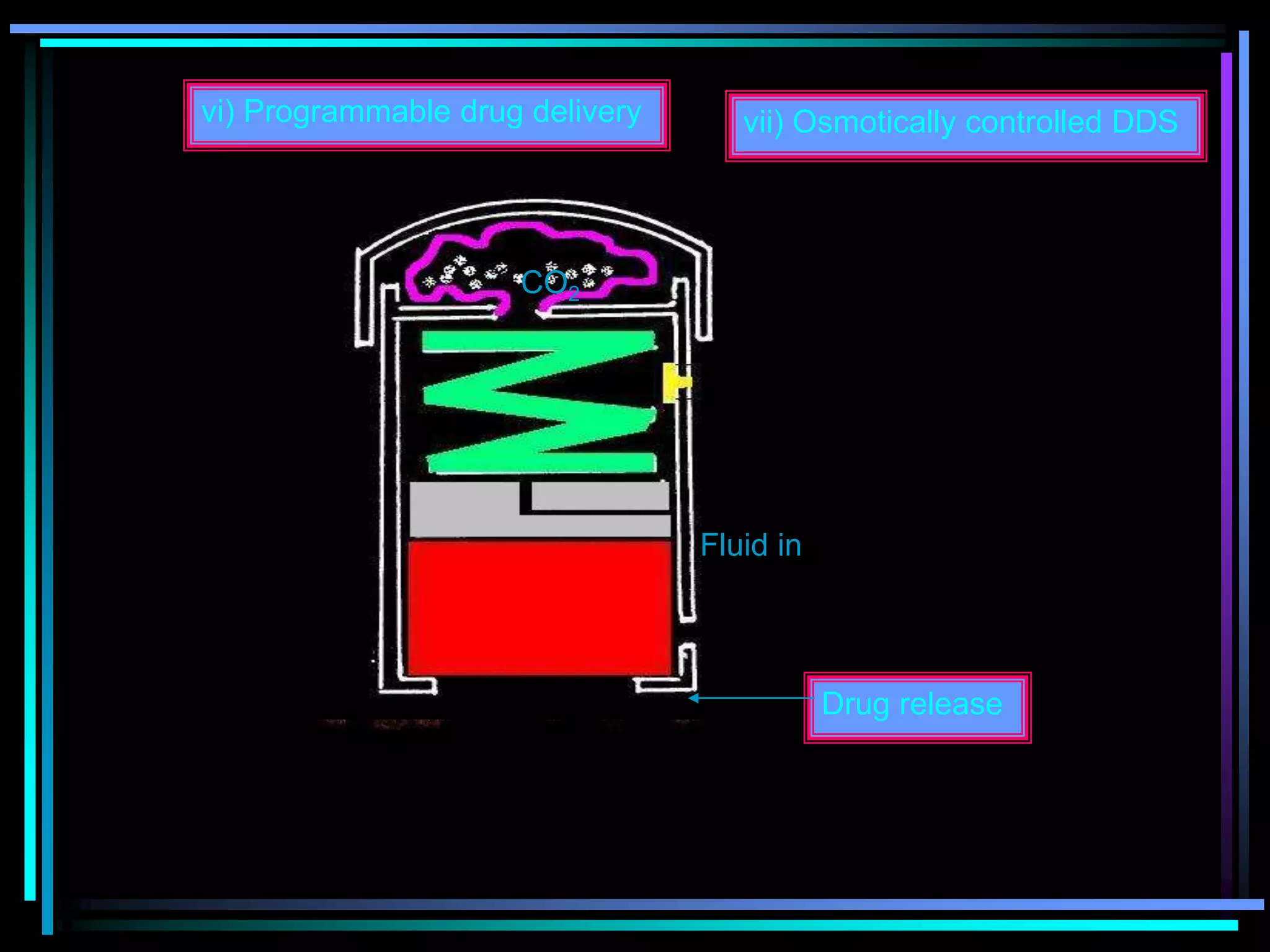 vi) Programmable drug delivery
Drug release
Fluid in
CO2
vii) Osmotically controlled DDS
 