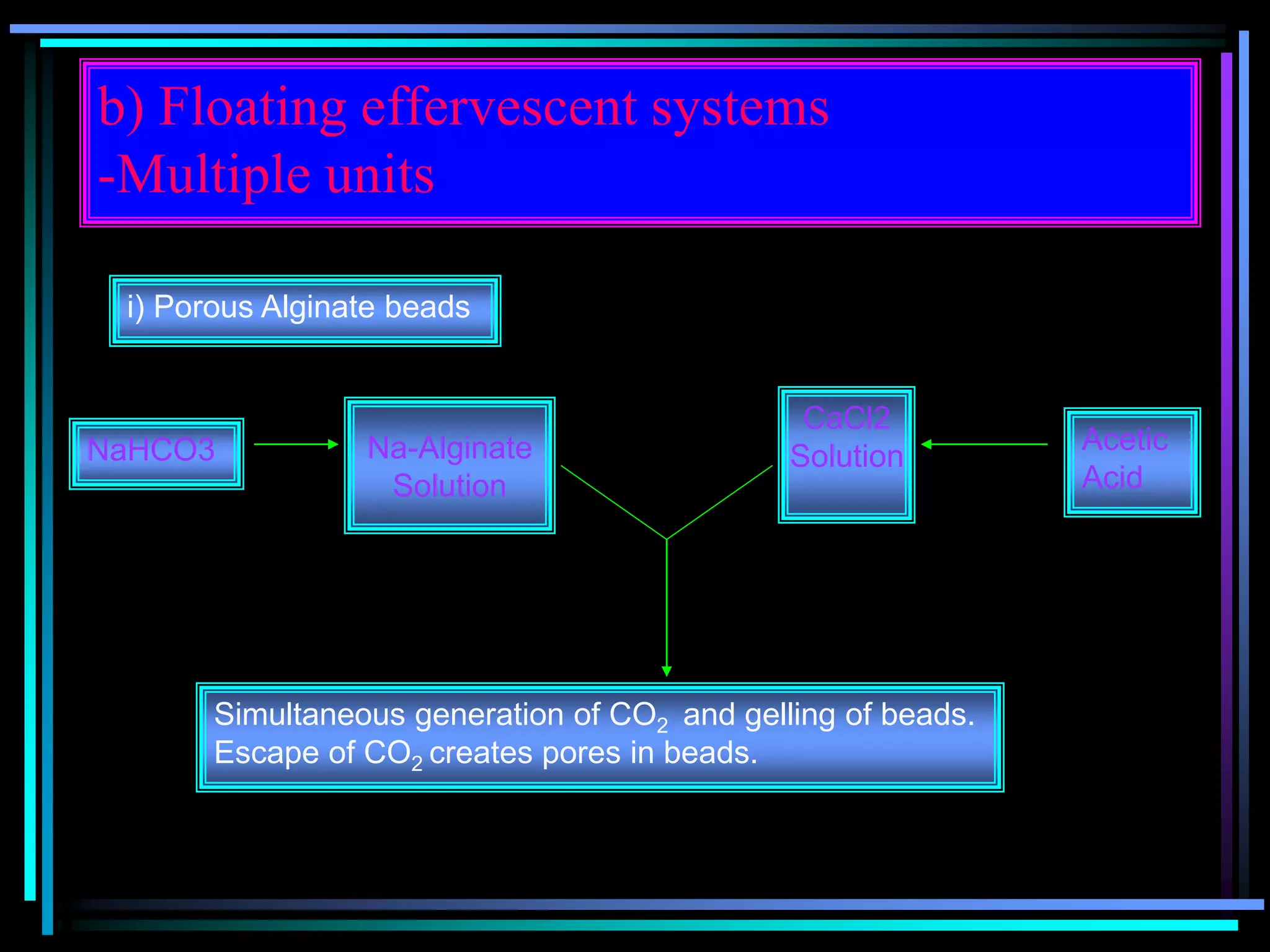 b) Floating effervescent systems
-Multiple units
i) Porous Alginate beads
NaHCO3 Na-Alginate
Solution
CaCl2
Solution
Acetic
Acid
Simultaneous generation of CO2 and gelling of beads.
Escape of CO2 creates pores in beads.
 