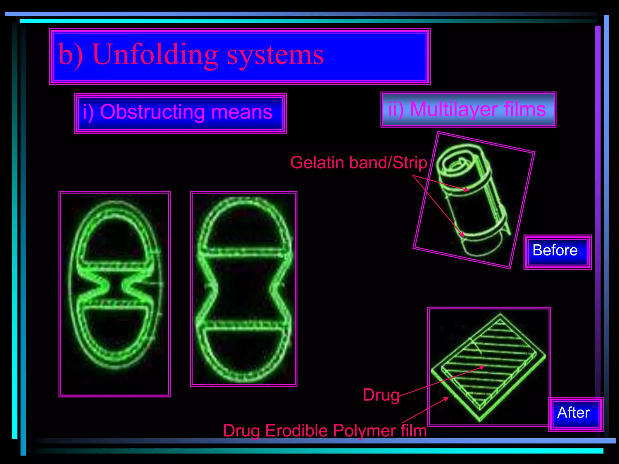 b) Unfolding systems
i) Obstructing means ii) Multilayer films
Before
After
Drug
Drug Erodible Polymer film
Gelatin band/Strip
 