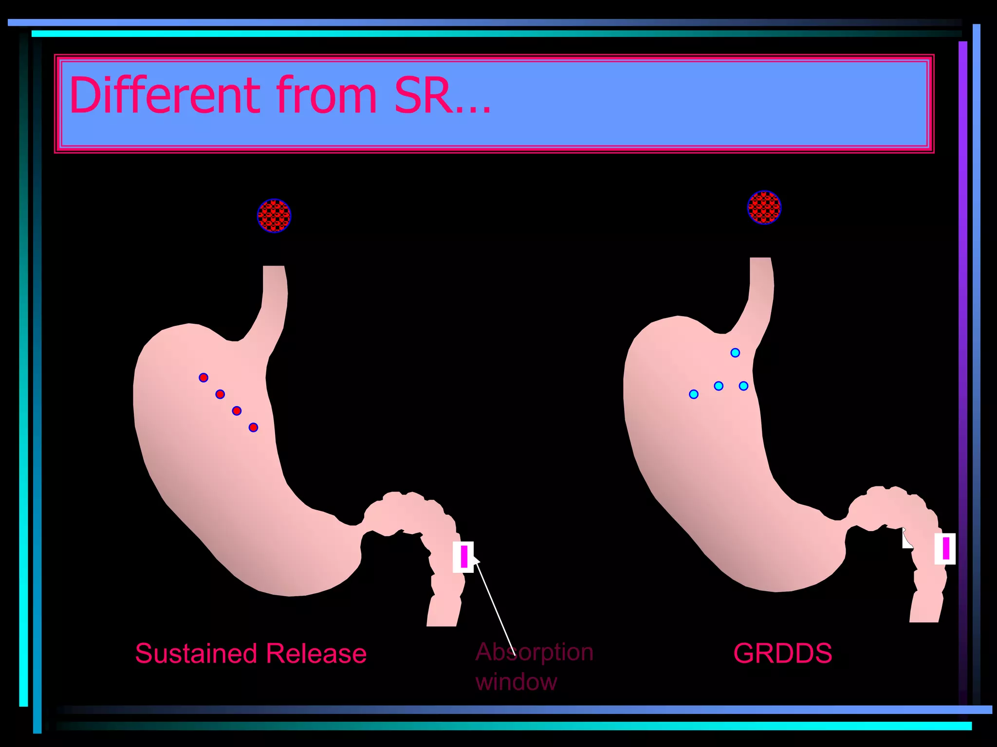 Different from SR…
Sustained Release GRDDSAbsorption
window
 