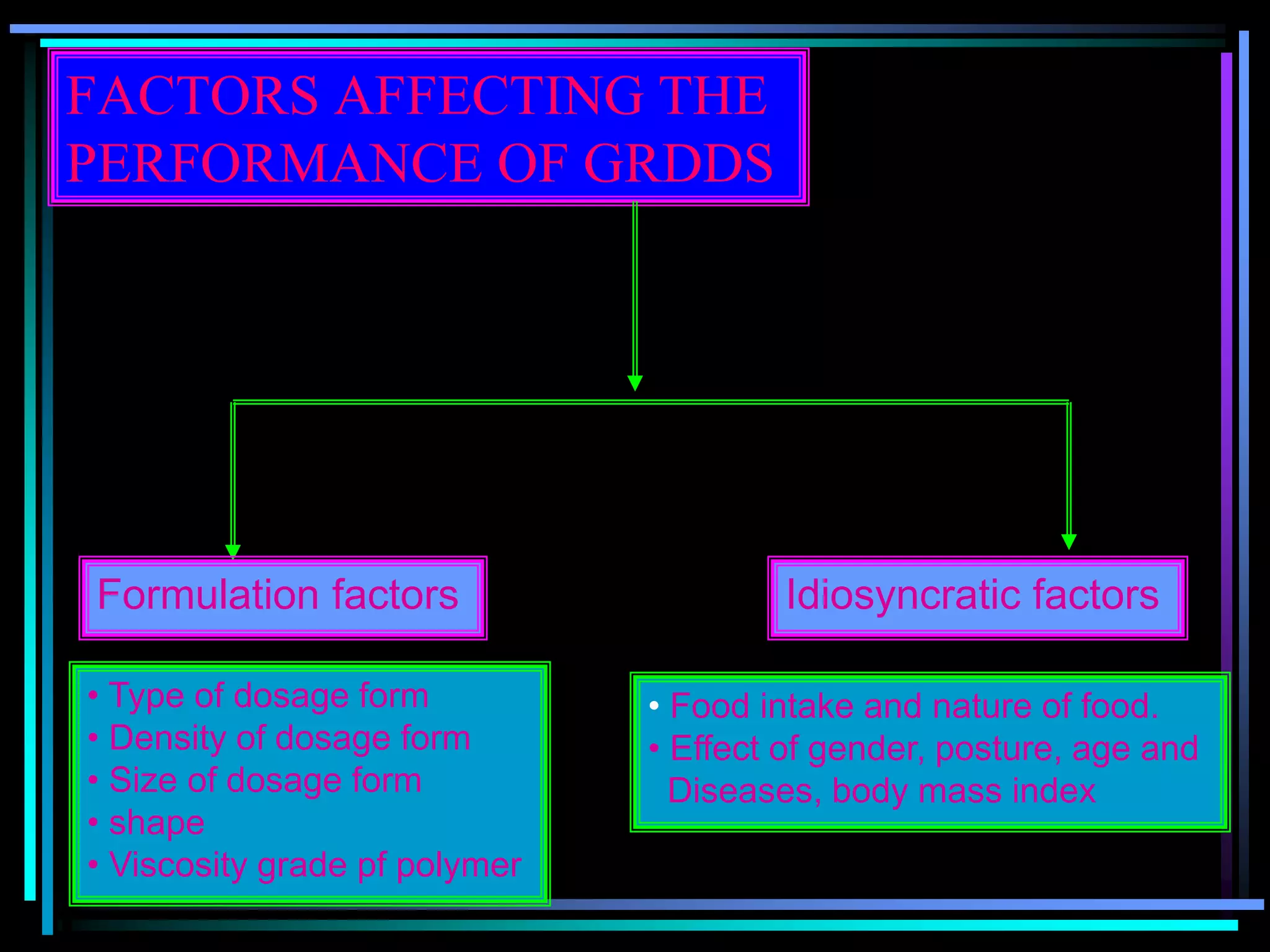 FACTORS AFFECTING THE
PERFORMANCE OF GRDDS
Formulation factors Idiosyncratic factors
• Type of dosage form
• Density of dosage form
• Size of dosage form
• shape
• Viscosity grade pf polymer
• Food intake and nature of food.
• Effect of gender, posture, age and
Diseases, body mass index
 