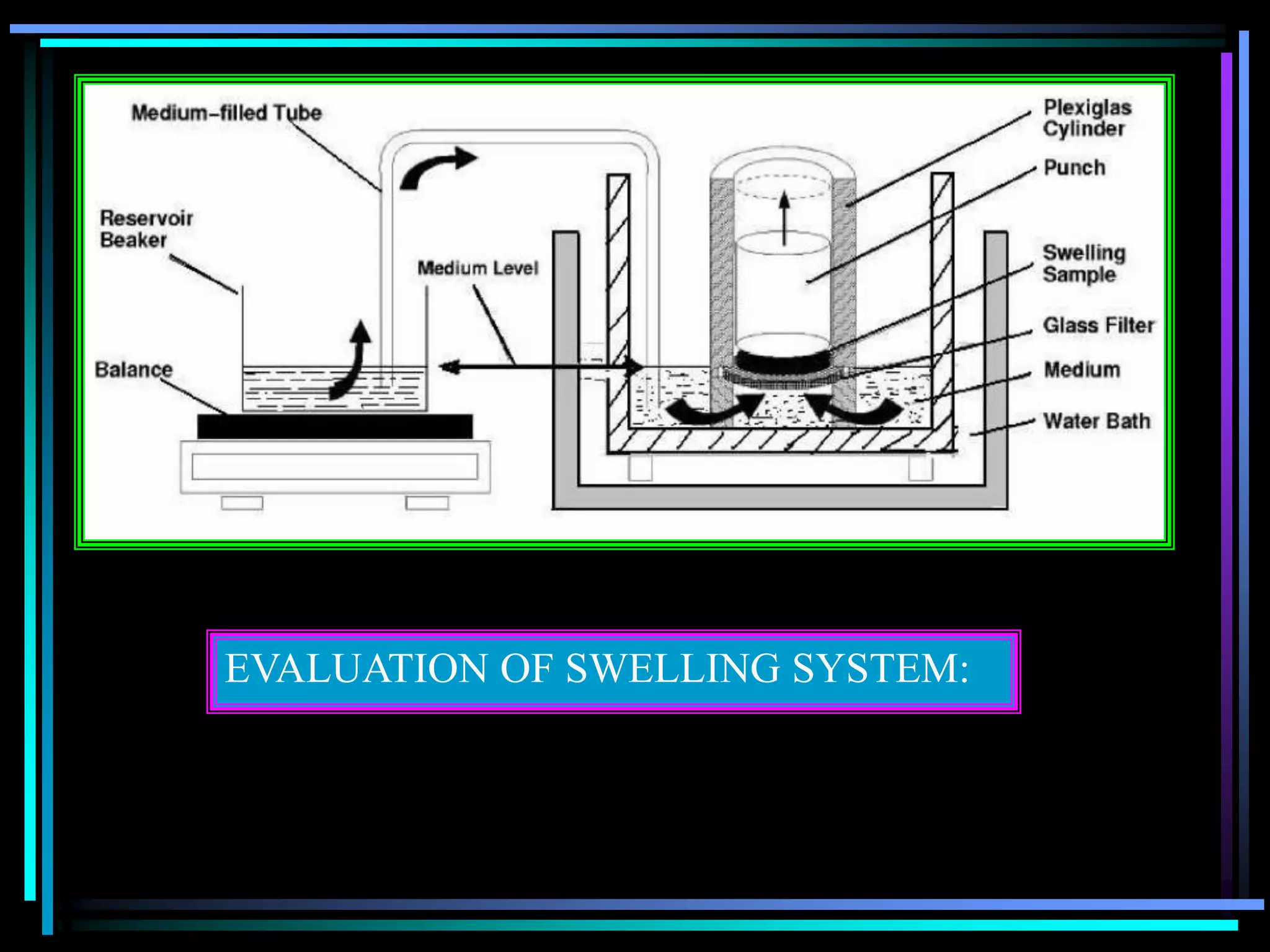 EVALUATION OF SWELLING SYSTEM:
 