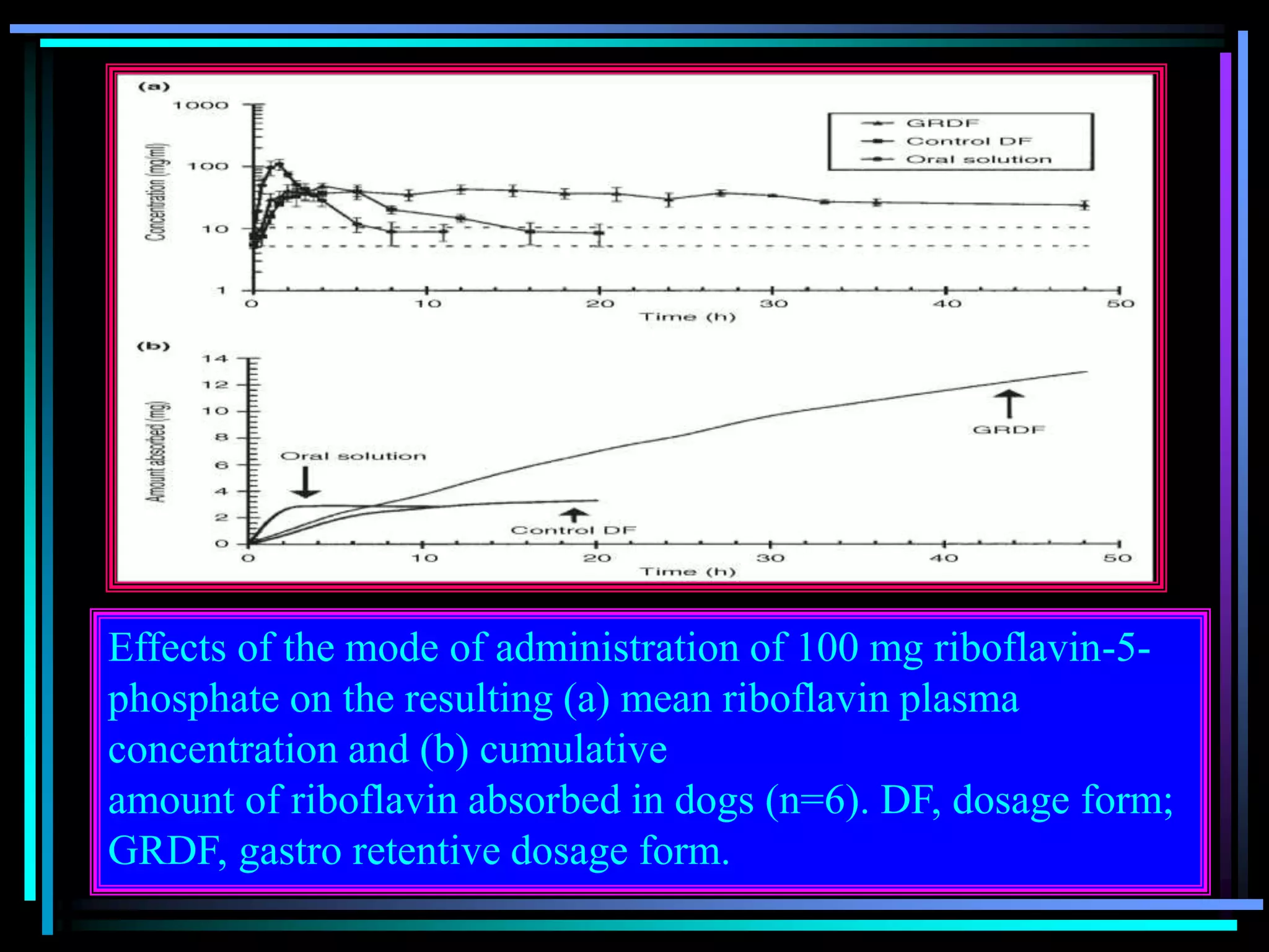 Effects of the mode of administration of 100 mg riboflavin-5-
phosphate on the resulting (a) mean riboflavin plasma
concentration and (b) cumulative
amount of riboflavin absorbed in dogs (n=6). DF, dosage form;
GRDF, gastro retentive dosage form.
 