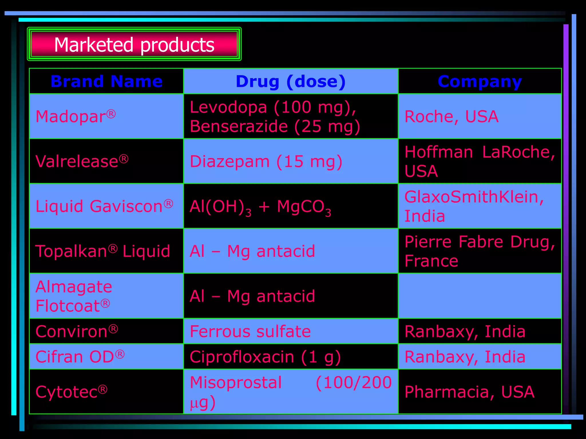 Marketed products
Brand Name Drug (dose) Company
Madopar® Levodopa (100 mg),
Benserazide (25 mg)
Roche, USA
Valrelease® Diazepam (15 mg)
Hoffman LaRoche,
USA
Liquid Gaviscon® Al(OH)3 + MgCO3
GlaxoSmithKlein,
India
Topalkan® Liquid Al – Mg antacid
Pierre Fabre Drug,
France
Almagate
Flotcoat® Al – Mg antacid
Conviron® Ferrous sulfate Ranbaxy, India
Cifran OD® Ciprofloxacin (1 g) Ranbaxy, India
Cytotec® Misoprostal (100/200
g)
Pharmacia, USA
 