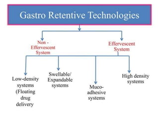 Gastrorentative drug delivery systems GRDDS