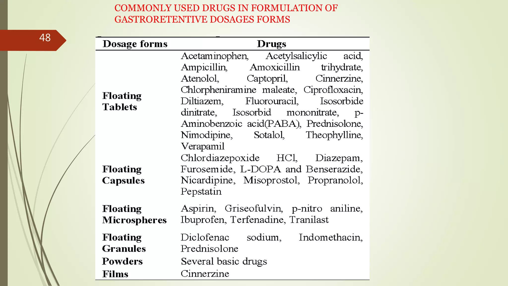 COMMONLY USED DRUGS IN FORMULATION OF
GASTRORETENTIVE DOSAGES FORMS
48
 