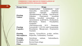COMMONLY USED DRUGS IN FORMULATION OF
GASTRORETENTIVE DOSAGES FORMS
48
 