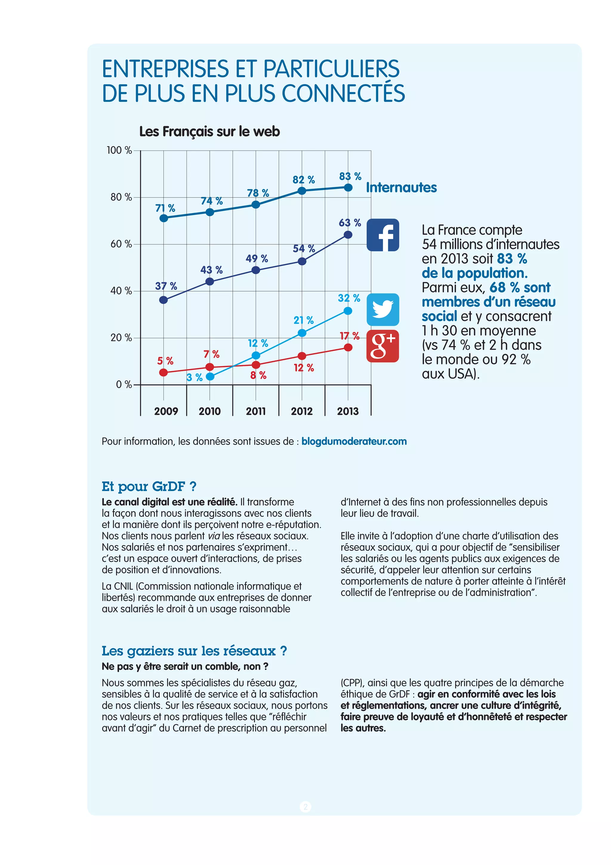 entreprises et particuliers 
de plus en plus connectés 
71 % 
37 % 
74 % 
43 % 
78 % 
49 % 
82 % 83 % 
54 % 
63 % 
5 % 
7 % 
12 % 
8 % 
21 % 
12 % 
32 % 
17 % 
3 % 
Pour information, les données sont issues de : blogdumoderateur.com 
Et pour GrDF ? 
Le canal digital est une réalité. Il transforme 
la façon dont nous interagissons avec nos clients 
et la manière dont ils perçoivent notre e-réputation. 
Nos clients nous parlent via les réseaux sociaux. 
Nos salariés et nos partenaires s’expriment… 
c’est un espace ouvert d’interactions, de prises 
de position et d’innovations. 
La CNIL (Commission nationale informatique et 
libertés) recommande aux entreprises de donner 
aux salariés le droit à un usage raisonnable 
La France compte 
54 millions d’internautes 
en 2013 soit 83 % 
de la population. 
Parmi eux, 68 % sont 
membres d’un réseau 
social et y consacrent 
1 h 30 en moyenne 
(vs 74 % et 2 h dans 
le monde ou 92 % 
aux USA). 
d’Internet à des fins non professionnelles depuis 
leur lieu de travail. 
Elle invite à l’adoption d’une charte d’utilisation des 
réseaux sociaux, qui a pour objectif de “sensibiliser 
les salariés ou les agents publics aux exigences de 
sécurité, d’appeler leur attention sur certains 
comportements de nature à porter atteinte à l’intérêt 
collectif de l’entreprise ou de l’administration”. 
Les gaziers sur les réseaux ? 
Ne pas y être serait un comble, non ? 
Nous sommes les spécialistes du réseau gaz, 
sensibles à la qualité de service et à la satisfaction 
de nos clients. Sur les réseaux sociaux, nous portons 
nos valeurs et nos pratiques telles que “réfléchir 
avant d’agir” du Carnet de prescription au personnel 
(CPP), ainsi que les quatre principes de la démarche 
éthique de GrDF : agir en conformité avec les lois 
et réglementations, ancrer une culture d’intégrité, 
faire preuve de loyauté et d’honnêteté et respecter 
les autres. 
Les Français sur le web 
100 % 
80 % 
60 % 
40 % 
20 % 
0 % 
2009 2010 2011 2012 2013 
Internautes 
2 
 