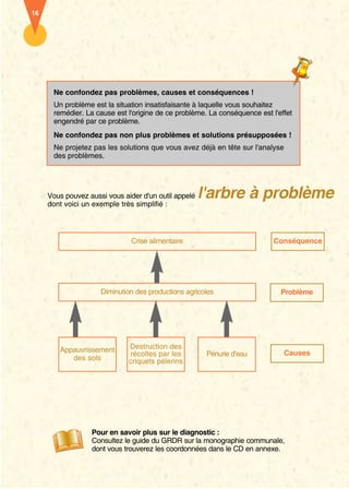 16




      Ne confondez pas problèmes, causes et conséquences !
      Un problème est la situation insatisfaisante à laquelle vous souhaitez
      remédier. La cause est l'origine de ce problème. La conséquence est l'effet
      engendré par ce problème.
      Ne confondez pas non plus problèmes et solutions présupposées !
      Ne projetez pas les solutions que vous avez déjà en tête sur l'analyse
      des problèmes.




     Vous pouvez aussi vous aider d'un outil appelé
     dont voici un exemple très simplifié :
                                                      l'arbre à problème

                               Crise alimentaire                           Conséquence




                     Diminution des productions agricoles                    Problème




        Appauvrissement       Destruction des
                              récoltes par les         Pénurie d’eau           Causes
           des sols           criquets pélerins




                  Pour en savoir plus sur le diagnostic :
                  Consultez le guide du GRDR sur la monographie communale,
                  dont vous trouverez les coordonnées dans le CD en annexe.
 