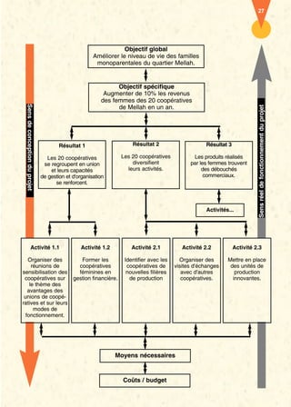27




                                          Objectif global
                              Améliorer le niveau de vie des familles
                               monoparentales du quartier Mellah.


                                       Objectif spécifique
                                  Augmenter de 10% les revenus
                                 des femmes des 20 coopératives
                                       de Mellah en un an.




               Résultat 1                   Résultat 2                     Résultat 3

          Les 20 coopératives           Les 20 coopératives           Les produits réalisés
        se regroupent en union              diversifient             par les femmes trouvent
           et leurs capacités             leurs activités.                des débouchés
       de gestion et d'organisation                                        commerciaux.
             se renforcent.



                                                                           Activités...




   Activité 1.1         Activité 1.2        Activité 2.1          Activité 2.2          Activité 2.3

   Organiser des      Former les         Identifier avec les     Organiser des      Mettre en place
     réunions de     coopératives         coopératives de      visites d'échanges    des unités de
sensibilisation des  féminines en         nouvelles filières      avec d'autres        production
 coopératives sur gestion financière.      de production          coopératives.       innovantes.
    le thème des
   avantages des
 unions de coopé-
ratives et sur leurs
      modes de
  fonctionnement.




                                       Moyens nécessaires



                                         Coûts / budget
 