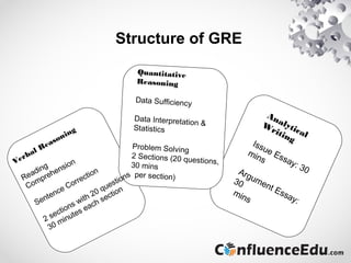 Structure of GRE
Verbal Reasoning
Reading
Comprehension
Sentence Correction
2 sections with 20 questions
30 minutes each section
Quantitative
Reasoning
Data Sufficiency
Data Interpretation &
Statistics
Problem Solving
2 Sections (20 questions,30 mins
per section)
Analytical
W
riting
Issue Essay: 30
mins
Argument Essay:
30
mins
 