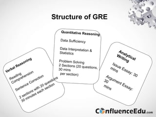 Structure of GRE
 