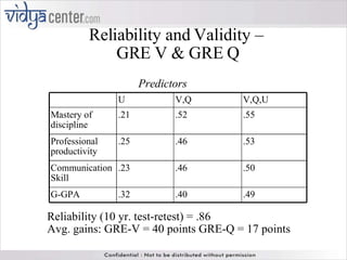 Reliability and Validity –  GRE V & GRE Q U V,Q V,Q,U Mastery of discipline .21 .52 .55 Professional productivity .25 .46 .53 Communication Skill .23 .46 .50 G-GPA .32 .40 .49 Predictors Reliability (10 yr. test-retest) = .86 Avg. gains: GRE-V = 40 points GRE-Q = 17 points 