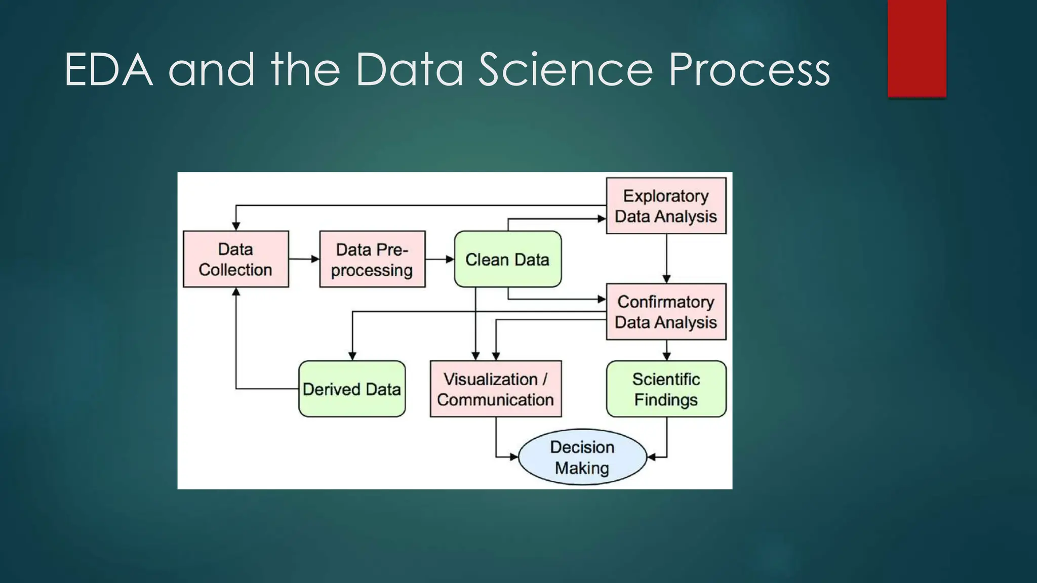EDA and the Data Science Process
 