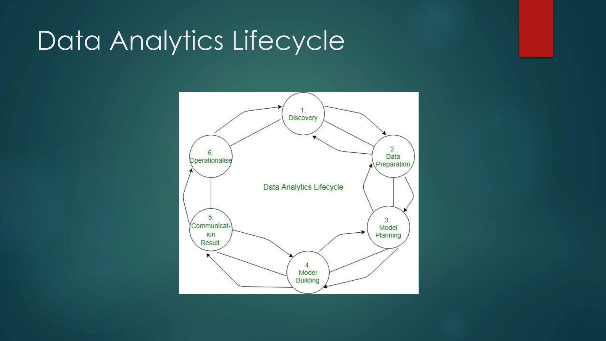 Data Analytics Lifecycle
 