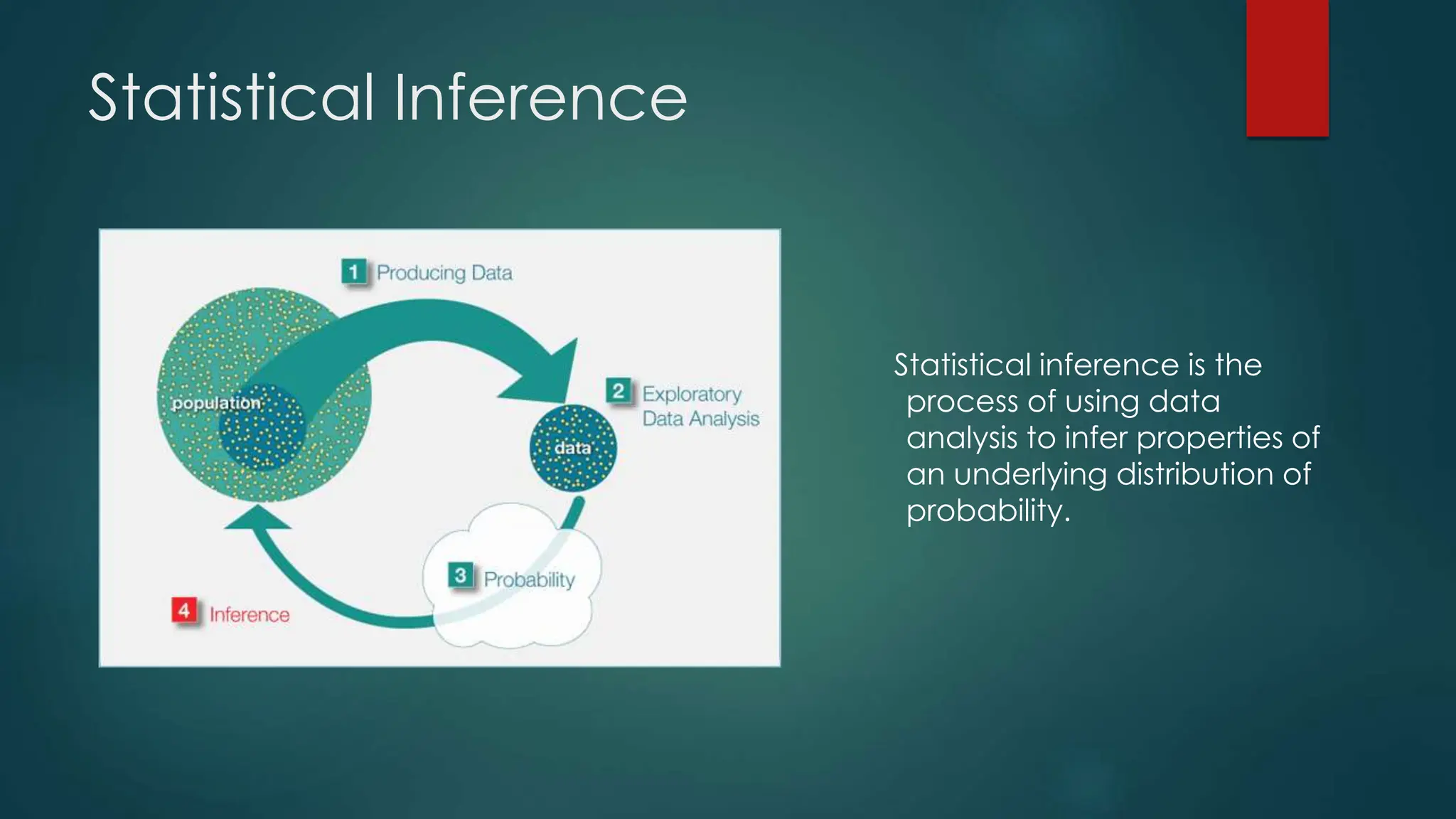 Statistical Inference
Statistical inference is the
process of using data
analysis to infer properties of
an underlying distribution of
probability.
 