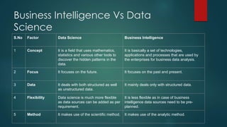 Business Intelligence Vs Data
Science
S.No Factor Data Science Business Intelligence
1 Concept It is a field that uses mathematics,
statistics and various other tools to
discover the hidden patterns in the
data.
It is basically a set of technologies,
applications and processes that are used by
the enterprises for business data analysis.
2 Focus It focuses on the future. It focuses on the past and present.
3 Data It deals with both structured as well
as unstructured data.
It mainly deals only with structured data.
4 Flexibility Data science is much more flexible
as data sources can be added as per
requirement.
It is less flexible as in case of business
intelligence data sources need to be pre-
planned.
5 Method It makes use of the scientific method. It makes use of the analytic method.
 