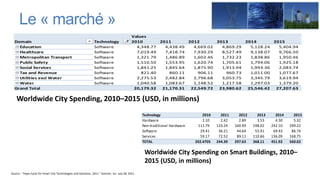 Worldwide City Spending, 2010 - 2015
  M$ USD


      Le « marché »
  Regi on
  Level of Government
                                                                  Worl dwi de
                                                                  Ci ty

                                                                                                Values
  Domain                                                          Technology                    2010       2011       2012       2013       2014       2015
    Education                                                     Software                        4,348.77   4,438.49   4,669.02   4,869.29   5,128.24   5,404.94
    Healthcare                                                    Software                        7,019.49   7,418.74   7,930.29   8,527.49   9,138.07   9,766.50
    Metropolitan Transport                                        Software                        1,321.79   1,486.89   1,602.46   1,732.23   1,838.86   1,950.46
    Public Safety                                                 Software                        1,510.50   1,553.95   1,620.74   1,705.61   1,794.06   1,925.18
    Social Services                                               Software                        1,841.25   1,845.64   1,875.90   1,913.94   1,993.36   2,083.74
    Tax and Revenue                                               Software                          821.40     860.11     906.11     960.73   1,011.00   1,077.67
    Utilities excl Water                                          Software                        2,275.53   2,482.84   2,796.68   3,053.75   3,345.79   3,619.94
    Water                                                         Software                        1,040.58   1,083.67   1,148.52   1,217.58   1,297.03   1,379.20
  Grand Total                                                                                    20,179.32  21,170.31  22,549.72  23,980.62  25,546.42  27,207.63

    Worldwide City Spending, 2010–2015 Worldwide City Spending on Smart Buildings, 2010 - 2015
                                       (USD, in millions)
                                                                                                      M$ USD

                                                                                                      Technology                     2010     2011     2012     2013     2014     2015
                                                                                                      Hardware                       2.10     2.42     2.89     3.53     4.30     5.32
                                                                                                      Non-traditional Hardware    111.79    133.24   160.99   198.02   242.10   299.22
                                                                                                      Software                     29.41     36.21    44.64    55.91    69.43    86.74
                                                                                                      Services                     59.17     72.52    89.11   110.66   136.09   168.75
                                                                                                      TOTAL                      202.4705   244.39   297.63   368.11   451.92   560.02

                                                                                                       Worldwide City Spending on Smart Buildings, 2010–
                                                                                                       2015 (USD, in millions)
Source : “Hype Cycle for Smart City Technologies and Solutions, 2011.” Gartner, Inc. July 28, 2011.
 