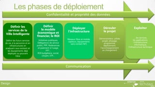 Les phases de déploiement
                                           Confidentialité et propriété des données


       Définir les                    Définir
                                                                 Déployer                  Dérouler                  Exploiter
    services de la                  le modèle
                                  économique et              l’infrastructure              le projet
   Ville Intelligente
                                 financier, le ROI
                                                                                       Démonstrateur, pilote,          … les services,
                                   Initiatives publiques,   Réseaux fibre et mobile,                                  les applications,
   Définir les futurs services                               capteurs, équipements        projet, phasage,
  de vie, à la personne et en     Délégations de service                                    programme,                 l’infrastructure
                                                               sans contact NFC                                         informatique,
      infrastructures en         public, PPP, Redevances                                    déploiement,
                                  et paiement à l’usage,                                l’accompagnement        l’infrastructure technique
  analysant ceux existant et
    les équipements déjà                    FP7…                                           au changement
    déployés ou pouvant           ROI budgétaire, social,
              l’être                   citoyen, ETP…




                                                            Communication



Design
 