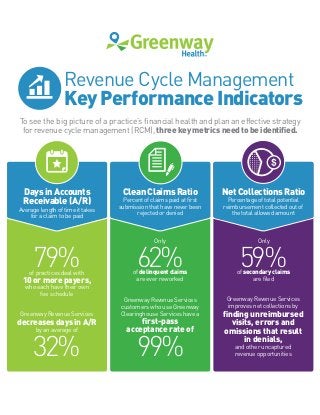 Revenue Cycle Management
Key Performance Indicators
To see the big picture of a practice’s ﬁnancial health and plan an effective strategy
for revenue cycle management (RCM), three key metrics need to be identiﬁed.
NetCollectionsRatio
Percentage of total potential
reimbursement collected out of
the total allowed amount
Greenway Revenue Services
decreases days in A/R
by an average of
32%
DaysinAccounts
Receivable(A/R)
Average length of time it takes
for a claim to be paid
Greenway Revenue Services
improves net collections by
ﬁnding unreimbursed
visits, errors and
omissions that result
in denials,
and other uncaptured
revenue opportunities
of practices deal with
10 or more payers,
who each have their own
fee schedule
79%
CleanClaimsRatio
Percent of claims paid at ﬁrst
submission that have never been
rejected or denied
of delinquent claims
are ever reworked
Only
62% of secondary claims
are ﬁled
Only
59%
99%
Greenway Revenue Services
customers who use Greenway
Clearinghouse Services have a
ﬁrst-pass
acceptance rate of
 