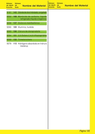 Número     Número                                              Número     Número
de Identi- de         Nombre del Material                      de Identi- de       Nombre del Material
ficación   Guía                                                ficación   Guía


9191    143 Dióxido de cloro hidratado, congelado
9202    168 M o n ó x i d o d e c a r b o n o, l í q u i d o
               refrigerado (líquido criogénico)
9206    137 Dicloruro metilfosfónico
9260    169 Aluminio, fundido

9263    156 Cloruro de cloropivaloilo
9264    151 3,5-Dicloro-2,4,6-trifluoropiridina
9269    132 Trimetoxisilano
9279    115 Hidrógeno absorbido en hidruro
              metálico




                                                                                               Página 105
 