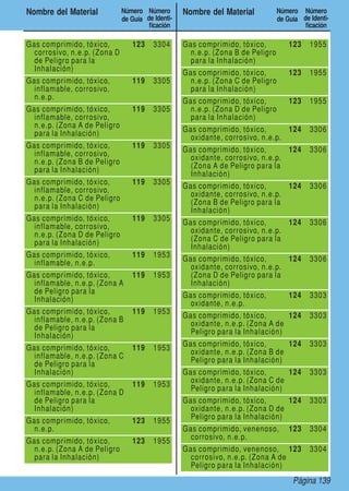 Nombre del Material           Número Número        Nombre del Material           Número Número
                              de Guía de Identi-                                 de Guía de Identi-
                                       ficación                                           ficación

Gas comprimido, tóxico,          123     3304      Gas comprimido, tóxico,           123    1955
  corrosivo, n.e.p. (Zona D                          n.e.p. (Zona B de Peligro
  de Peligro para la                                 para la Inhalación)
  Inhalación)
                                                   Gas comprimido, tóxico,           123    1955
Gas comprimido, tóxico,          119     3305        n.e.p. (Zona C de Peligro
  inflamable, corrosivo,                             para la Inhalación)
  n.e.p.
                                                   Gas comprimido, tóxico,           123    1955
Gas comprimido, tóxico,          119     3305        n.e.p. (Zona D de Peligro
  inflamable, corrosivo,                             para la Inhalación)
  n.e.p. (Zona A de Peligro
  para la Inhalación)                              Gas comprimido, tóxico,       124        3306
                                                     oxidante, corrosivo, n.e.p.
Gas comprimido, tóxico,          119     3305
  inflamable, corrosivo,                           Gas comprimido, tóxico,       124        3306
  n.e.p. (Zona B de Peligro                          oxidante, corrosivo, n.e.p.
  para la Inhalación)                                (Zona A de Peligro para la
                                                     Inhalación)
Gas comprimido, tóxico,          119     3305
  inflamable, corrosivo,                           Gas comprimido, tóxico,       124        3306
  n.e.p. (Zona C de Peligro                          oxidante, corrosivo, n.e.p.
  para la Inhalación)                                (Zona B de Peligro para la
                                                     Inhalación)
Gas comprimido, tóxico,          119     3305
  inflamable, corrosivo,                           Gas comprimido, tóxico,       124        3306
  n.e.p. (Zona D de Peligro                          oxidante, corrosivo, n.e.p.
  para la Inhalación)                                (Zona C de Peligro para la
                                                     Inhalación)
Gas comprimido, tóxico,          119     1953
  inflamable, n.e.p.                               Gas comprimido, tóxico,       124        3306
                                                     oxidante, corrosivo, n.e.p.
Gas comprimido, tóxico,          119     1953        (Zona D de Peligro para la
  inflamable, n.e.p. (Zona A                         Inhalación)
  de Peligro para la
  Inhalación)                                      Gas comprimido, tóxico,           124    3303
                                                     oxidante, n.e.p.
Gas comprimido, tóxico,          119     1953
  inflamable, n.e.p. (Zona B                       Gas comprimido, tóxico,       124        3303
  de Peligro para la                                 oxidante, n.e.p. (Zona A de
  Inhalación)                                        Peligro para la Inhalación)

Gas comprimido, tóxico,          119     1953      Gas comprimido, tóxico,       124        3303
  inflamable, n.e.p. (Zona C                         oxidante, n.e.p. (Zona B de
  de Peligro para la                                 Peligro para la Inhalación)
  Inhalación)                                      Gas comprimido, tóxico,       124        3303
Gas comprimido, tóxico,          119     1953        oxidante, n.e.p. (Zona C de
  inflamable, n.e.p. (Zona D                         Peligro para la Inhalación)
  de Peligro para la                               Gas comprimido, tóxico,       124        3303
  Inhalación)                                        oxidante, n.e.p. (Zona D de
Gas comprimido, tóxico,          123     1955        Peligro para la Inhalación)
  n.e.p.                                           Gas comprimido, venenoso,         123    3304
Gas comprimido, tóxico,          123     1955        corrosivo, n.e.p.
  n.e.p. (Zona A de Peligro                        Gas comprimido, venenoso, 123            3304
  para la Inhalación)                                corrosivo, n.e.p. (Zona A de
                                                     Peligro para la Inhalación)
                                                                                      Página 139
 
