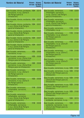 Nombre del Material           Número Número        Nombre del Material           Número Número
                              de Guía de Identi-                                 de Guía de Identi-
                                       ficación                                           ficación

Gas licuado, tóxico, oxidante, 124       3310      Gas licuado, venenoso,            119    3309
  corrosivo, n.e.p. (Zona D                          inflamable, corrosivo,
  de Peligro para la                                 n.e.p. (Zona C de Peligro
  Inhalación)                                        para la Inhalación)
Gas licuado, tóxico, oxidante, 124       3307      Gas licuado, venenoso,            119    3309
  n.e.p.                                             inflamable, corrosivo,
                                                     n.e.p. (Zona D de Peligro
Gas licuado, tóxico, oxidante, 124       3307        para la Inhalación)
  n.e.p. (Zona A de Peligro
  para la Inhalación)                              Gas licuado, venenoso,            119    3160
                                                     inflamable, n.e.p.
Gas licuado, tóxico, oxidante, 124       3307
  n.e.p. (Zona B de Peligro                        Gas licuado, venenoso,            119    3160
  para la Inhalación)                                inflamable, n.e.p. (Zona A
                                                     de Peligro para la
Gas licuado, tóxico, oxidante, 124       3307        Inhalación)
  n.e.p. (Zona C de Peligro
  para la Inhalación)                              Gas licuado, venenoso,            119    3160
                                                     inflamable, n.e.p. (Zona B
Gas licuado, tóxico, oxidante, 124       3307        de Peligro para la
  n.e.p. (Zona D de Peligro                          Inhalación)
  para la Inhalación)
                                                   Gas licuado, venenoso,            119    3160
Gas licuado, venenoso,           123     3308        inflamable, n.e.p. (Zona C
  corrosivo, n.e.p.                                  de Peligro para la
Gas licuado, venenoso,         123       3308        Inhalación)
  corrosivo, n.e.p. (Zona A de                     Gas licuado, venenoso,            119    3160
  Peligro para la Inhalación)                        inflamable, n.e.p. (Zona D
Gas licuado, venenoso,         123       3308        de Peligro para la
  corrosivo, n.e.p. (Zona B de                       Inhalación)
  Peligro para la Inhalación)                      Gas licuado, venenoso, n.e.p. 123        3162
Gas licuado, venenoso,           123     3308      Gas licuado, venenoso, n.e.p. 123        3162
  corrosivo, n.e.p. (Zona C                          (Zona A de Peligro para la
  de Peligro para la                                 Inhalación)
  Inhalación)
                                                   Gas licuado, venenoso, n.e.p. 123        3162
Gas licuado, venenoso,           123     3308        (Zona B de Peligro para la
  corrosivo, n.e.p. (Zona D                          Inhalación)
  de Peligro para la
  Inhalación)                                      Gas licuado, venenoso, n.e.p. 123        3162
                                                     (Zona C de Peligro para la
Gas licuado, venenoso,           119     3309        Inhalación)
  inflamable, corrosivo,
  n.e.p.                                           Gas licuado, venenoso, n.e.p. 123        3162
                                                     (Zona D de Peligro para la
Gas licuado, venenoso,           119     3309        Inhalación)
  inflamable, corrosivo,
  n.e.p. (Zona A de Peligro                        Gas licuado, venenoso,        124        3310
  para la Inhalación)                                oxidante, corrosivo, n.e.p.
Gas licuado, venenoso,           119     3309      Gas licuado, venenoso,        124        3310
  inflamable, corrosivo,                             oxidante, corrosivo, n.e.p.
  n.e.p. (Zona B de Peligro                          (Zona A de Peligro para la
  para la Inhalación)                                Inhalación)


                                                                                      Página 143
 
