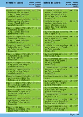 Nombre del Material        Número Número        Nombre del Material       Número Número
                           de Guía de Identi-                             de Guía de Identi-
                                    ficación                                       ficación

Líquido tóxico por inhalación, 155    3490      Líquido tóxico, que en       139     3123
  hidrorreactivo, inflamable,                     contacto con el agua emite
  n.e.p., (Zona A de Peligro                      gases inflamables, n.e.p.
  para la Inhalación)                             (Zona A de Peligro para la
                                                  Inhalación)
Líquido tóxico por inhalación, 155    3491
  hidrorreactivo, inflamable,                   Líquido tóxico, que en       139     3123
  n.e.p., (Zona B de Peligro                      contacto con el agua emite
  para la Inhalación)                             gases inflamables, n.e.p.
                                                  (Zona B de Peligro para la
Líquido tóxico por inhalación, 131    3488        Inhalación)
  inflamable, corrosivo,
  n.e.p., (Zona A de Peligro                    Líquido tóxico, que reacciona 139    3123
  para la Inhalación)                             con el agua, n.e.p.
Líquido tóxico por inhalación, 131    3489      Líquido tóxico, que reacciona 139    3123
  inflamable, corrosivo,                          con el agua, n.e.p. (Zona A
  n.e.p., (Zona B de Peligro                      de Peligro para la
  para la Inhalación)                             Inhalación)
Líquido tóxico por inhalación, 131    3383      Líquido tóxico, que reacciona 139    3123
  inflamable, n.e.p. (Zona A                      con el agua, n.e.p. (Zona B
  de Peligro para la                              de Peligro para la
  Inhalación)                                     Inhalación)
Líquido tóxico por inhalación, 131    3384      Líquido venenoso, corrosivo, 154     3289
  inflamable, n.e.p. (Zona B                      inorgánico, n.e.p.
  de Peligro para la
  Inhalación)                                   Líquido venenoso, corrosivo, 154     3289
                                                  inorgánico, n.e.p. (Zona A
Líquido tóxico por inhalación, 151    3381        de Peligro para la
  n.e.p. (Zona A de Peligro                       Inhalación)
  para la Inhalación)
                                                Líquido venenoso, corrosivo, 154     3289
Líquido tóxico por inhalación, 151    3382        inorgánico, n.e.p. (Zona B
  n.e.p. (Zona B de Peligro                       de Peligro para la
  para la Inhalación)                             Inhalación)
Líquido tóxico por inhalación, 142    3387      Líquido venenoso, corrosivo, 154     2927
  oxidante, n.e.p. (Zona A de                     n.e.p.
  Peligro para la Inhalación)
                                                Líquido venenoso, corrosivo, 154     2927
Líquido tóxico por inhalación, 142    3388        n.e.p. (Zona A de Peligro
  oxidante, n.e.p. (Zona B de                     para la Inhalación)
  Peligro para la Inhalación)
                                                Líquido venenoso, corrosivo, 154     2927
Líquido tóxico por inhalación, 139    3385        n.e.p. (Zona B de Peligro
  reactivo con el agua, n.e.p.                    para la Inhalación)
  (Zona A de Peligro para la
  Inhalación)                                   Líquido venenoso, corrosivo, 154     2927
                                                  orgánico, n.e.p.
Líquido tóxico por inhalación, 139    3386
  reactivo con el agua, n.e.p.                  Líquido venenoso, corrosivo, 154     2927
  (Zona B de Peligro para la                      orgánico, n.e.p. (Zona A de
  Inhalación)                                     Peligro para la Inhalación)
Líquido tóxico, que en       139      3123      Líquido venenoso, corrosivo, 154     2927
  contacto con el agua emite                      orgánico, n.e.p. (Zona B de
  gases inflamables, n.e.p.                       Peligro para la Inhalación)

                                                                               Página 155
 