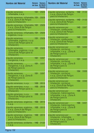Nombre del Material        Número Número        Nombre del Material           Número Número
                               de Guía de Identi-                                 de Guía de Identi-
                                        ficación                                           ficación

    Líquido venenoso,              131   2929       Líquido venenoso, oxidante,       142    3122
      inflamable, n.e.p.                              n.e.p. (Zona A de Peligro
                                                      para la Inhalación)
    Líquido venenoso, inflamable, 131    2929
      n.e.p. (Zona A de Peligro                     Líquido venenoso, oxidante,       142    3122
      para la Inhalación)                             n.e.p. (Zona B de Peligro
                                                      para la Inhalación)
    Líquido venenoso, inflamable, 131    2929
      n.e.p. (Zona B de Peligro                     Líquido venenoso por              142    3387
      para la Inhalación)                             inhalación, comburente,
                                                      n.e.p. (Zona A de Peligro
    Líquido venenoso, inflamable, 131    2929         para la Inhalación)
      orgánico, n.e.p.
                                                    Líquido venenoso por              142    3388
    Líquido venenoso,              131   2929         inhalación, comburente,
      inflamable, orgánico, n.e.p.                    n.e.p. (Zona B de Peligro
      (Zona A de Peligro para la                      para la Inhalación)
      Inhalación)
                                                    Líquido venenoso por          131        3492
    Líquido venenoso,              131   2929         inhalación, corrosivo,
      inflamable, orgánico, n.e.p.                    inflamable, n.e.p., (Zona A
      (Zona B de Peligro para la                      de Peligro para la
      Inhalación)                                     Inhalación)
    Líquido venenoso,              151   3287       Líquido venenoso por          131        3493
      inorgánico, n.e.p.                              inhalación, corrosivo,
    Líquido venenoso,              151   3287         inflamable, n.e.p., (Zona B
      inorgánico, n.e.p. (Zona A                      de Peligro para la
      de Peligro para la                              Inhalación)
      Inhalación)                                   Líquido venenoso por              154    3389
    Líquido venenoso,              151   3287         inhalación, corrosivo,
      inorgánico, n.e.p. (Zona B                      n.e.p. (Zona A de Peligro
      de Peligro para la                              para la Inhalación)
      Inhalación)                                   Líquido venenoso por              154    3390
    Líquido venenoso, n.e.p.       153   2810         inhalación, corrosivo,
                                                      n.e.p. (Zona B de Peligro
    Líquido venenoso, n.e.p.       153   2810         para la Inhalación)
      (Zona A de Peligro para la
      Inhalación)                                   Líquido venenoso por          155        3490
                                                      inhalación, hidrorreactivo,
    Líquido venenoso, n.e.p.       153   2810         inflamable, n.e.p., (Zona A
      (Zona B de Peligro para la                      de Peligro para la
      Inhalación)                                     Inhalación)
    Líquido venenoso, orgánico,    153   2810       Líquido venenoso por          155        3491
      n.e.p.                                          inhalación, hidrorreactivo,
    Líquido venenoso, orgánico,    153   2810         inflamable, n.e.p., (Zona B
      n.e.p. (Zona A de Peligro                       de Peligro para la
      para la Inhalación)                             Inhalación)
    Líquido venenoso, orgánico,    153   2810       Líquido venenoso por              131    3488
      n.e.p. (Zona B de Peligro                       inhalación, inflamable,
      para la Inhalación)                             corrosivo, n.e.p., (Zona A
                                                      de Peligro para la
    Líquido venenoso, oxidante,    142   3122         Inhalación)
      n.e.p.

Page 156 156
   Página
 