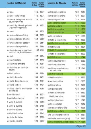 Nombre del Material           Número Número        Nombre del Material         Número Número
                              de Guía de Identi-                               de Guía de Identi-
                                       ficación                                         ficación

Metano                           115     1971      Metilciclohexanoles             129    2617
Metano, comprimido               115     1971      Metilciclohexanona              128    2297
Metano e hidrógeno, mezcla       115     2034      Metilciclopentano               128    2298
 de, comprimida
                                                   Metil clorometíl éter           131    1239
Metano, líquido refrigerado      115     1972      Metilclorosilano                119    2534
 (líquido criogénico)
                                                   Metildicloroarsina              152    1556
Metanol                          131     1230
                                                   Metildiclorosilano              139    1242
Metavanadato amónico             154     2859      Metil etil cetona               127    1193
Metavanadato de amonio           154     2859      2-Metil-5-etilpiridina          153    2300
Metavanadato de potasio          151     2864      Metilfenildiclorosilano         156    2437
Metavanadato potásico            151     2864      2-Metilfurano                   128    2301
Metilacetileno y propadieno, 116P 1060             2-Metil-2-heptanotiol           131    3023
 mezclas de, estabilizadas
                                                   5-Metil-2-hexanona              127    2302
Metilal                          127     1234      Metilhidrazina                  131    1244
Metilamilcetona                  127     1110      Metilisobutilcarbinol           129    2053
Metilamina, anhidra              118     1061      Metilisobutilcetona             127    1245
Metilamina, en solución          132     1235      Metilisopropenilcetona,         127P 1246
 acuosa                                             estabilizada
N-Metilanilina                   153     2294      Metilmercaptano                 117    1064
Metilato de sodio                138     1431      4-Metilmorfolina                132    2535
Metilato de sodio, seco          138     1431      N-Metilmorfolina                132    2535
Metilato sódico                  138     1431      Metilmorfolina                  132    2535
Metilato sódico, en solución     132     1289      Metilpentadieno                 128    2461
 alcohólica
                                                   2-Metil-2-pentanol              129    2560
2-Metilbutanal                   129     3371
                                                   1-Metilpiperidina               132    2399
3-Metil-2-butanona               127     2397
                                                   Metilpropilcetona               127    1249
2-Metil-1-buteno                 128     2459
                                                   Metil propil éter               127    2612
2-Metil-2-buteno                 128     2460
                                                   Metiltetrahidrofurano           127    2536
3-Metil-1-buteno                 128     2561
                                                   Metiltriclorosilano             155    1250
N-Metilbutilamina                132     2945
                                                   alfa-Metilvaleraldehído         130    2367
Metil-ter-butiléter              127     2398
                                                   Metilvaleraldehído (alfa)       130    2367
Metilciclohexano                 128     2296      Metilvinilcetona, estabilizada 131P 1251

                                                                                    Página 161
 