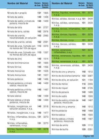 Nombre del Material            Número Número        Nombre del Material             Número Número
                               de Guía de Identi-                                   de Guía de Identi-
                                        ficación                                             ficación

Nitrato de n-propilo              131     1865      Nitrilos, líquidos, venenosos, 151         3276
                                                      n.e.p.
Nitrato de sodio                  140     1498
                                                    Nitrilos, sólidos, tóxicos, n.e.p. 151     3439
Nitrato de sodio y nitrato de     140     1499
  potasio, mezcla de                                Nitrilos, sólidos, venenosos, 151          3439
                                                      n.e.p.
Nitrato de talio                  141     2727
                                                    Nitrilos, tóxicos, inflamables, 131        3275
Nitrato de torio, sólido          162     2976        n.e.p.
                                                    Nitrilos, tóxicos, líquidos,        151    3276
Nitrato de uranilo,          162          2980        n.e.p.
  hexahidratado, en solución
                                                    Nitrilos, tóxicos, n.e.p.           151    3276
Nitrato de uranilo, sólido        162     2981
                                                    Nitrilos, tóxicos, sólidos,         151    3439
Nitrato de urea, húmedo con 113           3370        n.e.p.
  no menos del 10% de agua
                                                    Nitrilos, venenosos,                131    3275
Nitrato de urea, húmedo con 113           1357        inflamables, n.e.p.
  no menos del 20% de agua                          Nitrilos, venenosos, líquidos, 151         3276
Nitrato de zinc                   140     1514        n.e.p.
                                                    Nitrilos, venenosos, n.e.p.         151    3276
Nitrato fenilmercúrico            151     1895
                                                    Nitrilos, venenosos, sólidos, 151          3439
Nitrato férrico                   140     1466        n.e.p.
Nitrato mercúrico                 141     1625      Nitrito de cinc y amonio            140    1512
Nitrato mercurioso                141     1627      Nitrito de diciclohexilamonio 133          2687
Nitrato potásico                  140     1486      Nitrito de etilo, en solución       131    1194
Nitrato potásico y nitrato        140     1499      Nitrito de metilo                   116    2455
  sódico, mezcla de
                                                    Nitrito de níquel                   140    2726
Nitrato potásico y nitrito        140     1487
  sódico, mezcla de                                 Nitrito de potasio                  140    1488
Nitrato sódico                    140     1498      Nitrito de sodio                    140    1500
Nitrato sódico y nitrato          140     1499      Nitrito de sodio y nitrato de       140    1487
  potásico, mezcla de                                 potasio, mezcla de
Nitratos, inorgánicos, en         140     3218      Nitrito de zinc y amonio            140    1512
  solución acuosa, n.e.p.
                                                    Nitrito potásico                    140    1488
Nitratos, inorgánicos, n.e.p.     140     1477
                                                    Nitrito sódico                      140    1500
Nitrilos, inflamables, tóxicos, 131       3273
  n.e.p.                                            Nitrito sódico y nitrato            140    1487
                                                      potásico, mezcla de
Nitrilos, inflamables,            131     3273
  venenosos, n.e.p.                                 Nitritos de amilo                   129    1113
Nitrilos, líquidos, tóxicos,      151     3276      Nitritos de butilo                  129    2351
  n.e.p.

                                                                                         Página 165
 