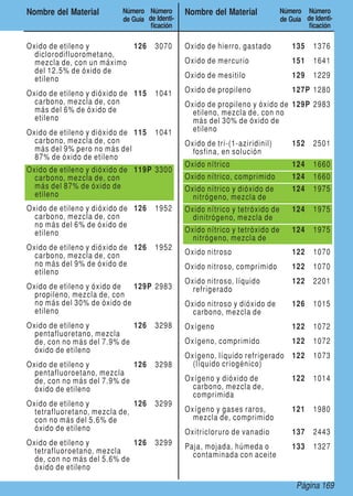 Nombre del Material       Número Número        Nombre del Material            Número Número
                          de Guía de Identi-                                  de Guía de Identi-
                                   ficación                                            ficación

Oxido de etileno y         126       3070      Oxido de hierro, gastado           135    1376
  diclorodifluorometano,
  mezcla de, con un máximo                     Oxido de mercurio                  151    1641
  del 12.5% de óxido de
  etileno                                      Oxido de mesitilo                  129    1229

Oxido de etileno y dióxido de 115    1041      Oxido de propileno                 127P 1280
  carbono, mezcla de, con                      Oxido de propileno y óxido de 129P 2983
  más del 6% de óxido de                         etileno, mezcla de, con no
  etileno                                        más del 30% de óxido de
Oxido de etileno y dióxido de 115    1041        etileno
  carbono, mezcla de, con                      Oxido de tri-(1-aziridinil)        152    2501
  más del 9% pero no más del                     fosfina, en solución
  87% de óxido de etileno
                                               Oxido nítrico                      124    1660
Oxido de etileno y dióxido de 119P 3300
  carbono, mezcla de, con                      Oxido nítrico, comprimido          124    1660
  más del 87% de óxido de                      Oxido nítrico y dióxido de         124    1975
  etileno                                        nitrógeno, mezcla de
Oxido de etileno y dióxido de 126    1952      Oxido nítrico y tetróxido de       124    1975
  carbono, mezcla de, con                        dinitrógeno, mezcla de
  no más del 6% de óxido de
  etileno                                      Oxido nítrico y tetróxido de       124    1975
                                                 nitrógeno, mezcla de
Oxido de etileno y dióxido de 126    1952
  carbono, mezcla de, con                      Oxido nitroso                      122    1070
  no más del 9% de óxido de                    Oxido nitroso, comprimido          122    1070
  etileno
                                               Oxido nitroso, líquido             122    2201
Oxido de etileno y óxido de  129P 2983           refrigerado
  propileno, mezcla de, con
  no más del 30% de óxido de                   Oxido nitroso y dióxido de         126    1015
  etileno                                        carbono, mezcla de
Oxido de etileno y           126     3298      Oxígeno                            122    1072
  pentafluoretano, mezcla
  de, con no más del 7.9% de                   Oxígeno, comprimido                122    1072
  óxido de etileno
                                               Oxígeno, líquido refrigerado       122    1073
Oxido de etileno y           126     3298        (líquido criogénico)
  pentafluoroetano, mezcla
  de, con no más del 7.9% de                   Oxígeno y dióxido de               122    1014
  óxido de etileno                               carbono, mezcla de,
                                                 comprimida
Oxido de etileno y            126    3299
  tetrafluoretano, mezcla de,                  Oxígeno y gases raros,             121    1980
  con no más del 5.6% de                         mezcla de, comprimido
  óxido de etileno                             Oxitricloruro de vanadio           137    2443
Oxido de etileno y           126     3299      Paja, mojada, húmeda o             133    1327
  tetrafluoroetano, mezcla                       contaminada con aceite
  de, con no más del 5.6% de
  óxido de etileno

                                                                                   Página 169
 