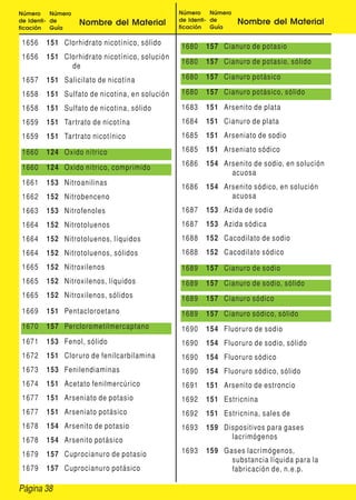 Número     Número                              Número     Número
de Identi- de       Nombre del Material        de Identi- de       Nombre del Material
ficación   Guía                                ficación   Guía

 1656   151 Clorhidrato nicotínico, sólido     1680    157 Cianuro de potasio
 1656   151 Clorhidrato nicotínico, solución
                                               1680    157 Cianuro de potasio, sólido
              de
 1657   151 Salicilato de nicotína             1680    157 Cianuro potásico

 1658   151 Sulfato de nicotina, en solución   1680    157 Cianuro potásico, sólido

 1658   151 Sulfato de nicotina, sólido        1683    151 Arsenito de plata
 1659   151 Tar trato de nicotína              1684    151 Cianuro de plata
 1659   151 Tar trato nicotínico               1685    151 Arseniato de sodio

 1660   124 Oxido nítrico                      1685    151 Arseniato sódico
                                               1686    154 Arsenito de sodio, en solución
 1660   124 Oxido nítrico, comprimido
                                                             acuosa
 1661   153 Nitroanilinas
                                               1686    154 Arsenito sódico, en solución
 1662   152 Nitrobenceno                                     acuosa
 1663   153 Nitrofenoles                       1687    153 Azida de sodio
 1664   152 Nitrotoluenos                      1687    153 Azida sódica
 1664   152 Nitrotoluenos, líquidos            1688    152 Cacodilato de sodio
 1664   152 Nitrotoluenos, sólidos             1688    152 Cacodilato sódico
 1665   152 Nitroxilenos                       1689    157 Cianuro de sodio
 1665   152 Nitroxilenos, líquidos             1689    157 Cianuro de sodio, sólido
 1665   152 Nitroxilenos, sólidos              1689    157 Cianuro sódico
 1669   151 Pentacloroetano                    1689    157 Cianuro sódico, sólido
 1670   157 Perclorometilmercaptano            1690    154 Fluoruro de sodio
 1671   153 Fenol, sólido                      1690    154 Fluoruro de sodio, sólido
 1672   151 Cloruro de fenilcarbilamina        1690    154 Fluoruro sódico
 1673   153 Fenilendiaminas                    1690    154 Fluoruro sódico, sólido
 1674   151 Acetato fenilmercúrico             1691    151 Arsenito de estroncio
 1677   151 Arseniato de potasio               1692    151 Estricnina
 1677   151 Arseniato potásico                 1692    151 Estricnina, sales de
 1678   154 Arsenito de potasio                1693    159 Dispositivos para gases
 1678   154 Arsenito potásico                                lacrimógenos

 1679   157 Cuprocianuro de potasio            1693    159 Gases lacrimógenos,
                                                             substancia líquida para la
 1679   157 Cuprocianuro potásico                            fabricación de, n.e.p.

Página 38
 