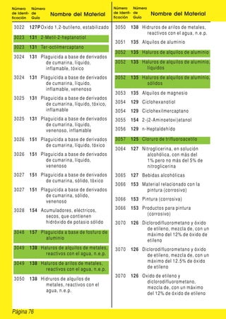 Número     Número                               Número     Número
de Identi- de       Nombre del Material         de Identi- de       Nombre del Material
ficación   Guía                                 ficación   Guía

 3022   127P Oxido 1,2-butileno, estabilizado   3050    138 Hidruros de arilos de metales,
                                                              reactivos con el agua, n.e.p.
 3023   131 2-Metil-2-heptanotiol
                                                3051    135 Alquilos de aluminio
 3023   131 Ter-octilmercaptano
                                                3052    135 Haluros de alquilos de aluminio
 3024   131 Plaguicida a base de derivados
              de cumarina, líquido,             3052    135 Haluros de alquilos de aluminio,
              inflamable, tóxico                              líquidos
 3024   131 Plaguicida a base de derivados      3052    135 Haluros de alquilos de aluminio,
              de cumarina, líquido,                           sólidos
              inflamable, venenoso
                                                3053    135 Alquilos de magnesio
 3025   131 Plaguicida a base de derivados
              de cumarina, líquido, tóxico,     3054    129 Ciclohexanotiol
              inflamable                        3054    129 Ciclohexilmercaptano
 3025   131 Plaguicida a base de derivados      3055    154 2-(2-Aminoetoxi)etanol
              de cumarina, líquido,
              venenoso, inflamable              3056    129 n-Heptaldehído

 3026   151 Plaguicida a base de derivados      3057    125 Cloruro de trifluoroacetilo
              de cumarina, líquido, tóxico
                                                3064    127 Nitroglicerina, en solución
 3026   151 Plaguicida a base de derivados                    alcohólica, con más del
              de cumarina, líquido,                           1% pero no más del 5% de
              venenoso                                        nitroglicerina
 3027   151 Plaguicida a base de derivados      3065    127 Bebidas alcohólicas
              de cumarina, sólido, tóxico
                                                3066    153 Material relacionado con la
 3027   151 Plaguicida a base de derivados                    pintura (corrosivo)
              de cumarina, sólido,
              venenoso                          3066    153 Pintura (corrosiva)

 3028   154 Acumuladores, eléctricos,           3066    153 Productos para pintura
              secos, que contienen                            (corrosivo)
              hidróxido de potasio sólido       3070    126 Diclorodifluorometano y óxido
                                                              de etileno, mezcla de, con un
 3048    157 Plaguicida a base de fosfuro de                  máximo del 12% de óxido de
               aluminio                                       etileno
 3049    138 Haluros de alquilos de metales,    3070    126 Diclorodifluorometano y óxido
               reactivos con el agua, n.e.p.                  de etileno, mezcla de, con un
 3049    138 Haluros de arilos de metales,                    máximo del 12.5% de óxido
               reactivos con el agua, n.e.p.                  de etileno
                                                3070    126 Oxido de etileno y
 3050    138 Hidruros de alquilos de
                                                              diclorodifluorometano,
               metales, reactivos con el
                                                              mezcla de, con un máximo
               agua, n.e.p.
                                                              del 12% de óxido de etileno


Página 76
 