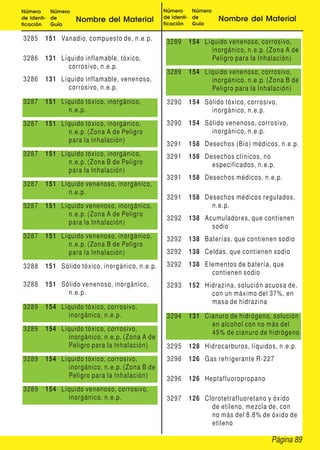 Número     Número                               Número     Número
de Identi- de       Nombre del Material         de Identi- de       Nombre del Material
ficación   Guía                                 ficación   Guía


3285    151 Vanadio, compuesto de, n.e.p.        3289   154 Líquido venenoso, corrosivo,
                                                              inorgánico, n.e.p. (Zona A de
3286    131 Líquido inflamable, tóxico,                       Peligro para la Inhalación)
              corrosivo, n.e.p.
                                                 3289   154 Líquido venenoso, corrosivo,
3286    131 Líquido inflamable, venenoso,                     inorgánico, n.e.p. (Zona B de
              corrosivo, n.e.p.                               Peligro para la Inhalación)
3287    151 Líquido tóxico, inorgánico,          3290   154 Sólido tóxico, corrosivo,
              n.e.p.                                          inorgánico, n.e.p.
3287    151 Líquido tóxico, inorgánico,          3290   154 Sólido venenoso, corrosivo,
              n.e.p. (Zona A de Peligro                       inorgánico, n.e.p.
              para la Inhalación)
                                                 3291   158 Desechos (Bio) médicos, n.e.p.
3287    151 Líquido tóxico, inorgánico,          3291   158 Desechos clínicos, no
              n.e.p. (Zona B de Peligro                       especificados, n.e.p.
              para la Inhalación)
                                                 3291   158 Desechos médicos, n.e.p.
3287    151 Líquido venenoso, inorgánico,
              n.e.p.
                                                 3291   158 Desechos médicos regulados,
3287    151 Líquido venenoso, inorgánico,                     n.e.p.
              n.e.p. (Zona A de Peligro
                                                 3292   138 Acumuladores, que contienen
              para la Inhalación)
                                                              sodio
3287    151 Líquido venenoso, inorgánico,        3292   138 Baterías, que contienen sodio
              n.e.p. (Zona B de Peligro
              para la Inhalación)                3292   138 Celdas, que contienen sodio

3288    151 Sólido tóxico, inorgánico, n.e.p.    3292   138 Elementos de batería, que
                                                              contienen sodio
3288    151 Sólido venenoso, inorgánico,         3293   152 Hidrazina, solución acuosa de,
              n.e.p.                                          con un máximo del 37%, en
                                                              masa de hidrazina
3289    154 Líquido tóxico, corrosivo,
              inorgánico, n.e.p.                 3294   131 Cianuro de hidrógeno, solución
                                                              en alcohol con no más del
3289    154 Líquido tóxico, corrosivo,
                                                              45% de cianuro de hidrógeno
              inorgánico, n.e.p. (Zona A de
              Peligro para la Inhalación)        3295   128 Hidrocarburos, líquidos, n.e.p.
3289    154 Líquido tóxico, corrosivo,           3296   126 Gas refrigerante R-227
              inorgánico, n.e.p. (Zona B de
              Peligro para la Inhalación)        3296   126 Heptafluoropropano
3289    154 Líquido venenoso, corrosivo,
              inorgánico, n.e.p.                 3297   126 Clorotetrafluoretano y óxido
                                                              de etileno, mezcla de, con
                                                              no más del 8.8% de óxido de
                                                              etileno

                                                                                   Página 89
 