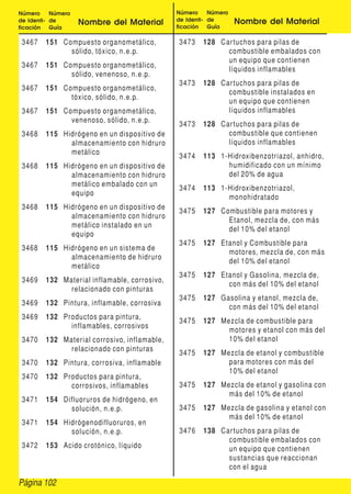 Número     Número                              Número     Número
de Identi- de       Nombre del Material        de Identi- de       Nombre del Material
ficación   Guía                                ficación   Guía

 3467   151 Compuesto organometálico,          3473    128 Car tuchos para pilas de
              sólido, tóxico, n.e.p.                         combustible embalados con
                                                             un equipo que contienen
 3467   151 Compuesto organometálico,
                                                             líquidos inflamables
              sólido, venenoso, n.e.p.
                                               3473    128 Car tuchos para pilas de
 3467   151 Compuesto organometálico,
                                                             combustible instalados en
              tóxico, sólido, n.e.p.
                                                             un equipo que contienen
 3467   151 Compuesto organometálico,                        líquidos inflamables
              venenoso, sólido, n.e.p.
                                               3473    128 Car tuchos para pilas de
 3468   115 Hidrógeno en un dispositivo de                   combustible que contienen
              almacenamiento con hidruro                     líquidos inflamables
              metálico
                                               3474    113 1-Hidroxibenzotriazol, anhidro,
 3468   115 Hidrógeno en un dispositivo de                   humidificado con un mínimo
              almacenamiento con hidruro                     del 20% de agua
              metálico embalado con un
                                               3474    113 1-Hidroxibenzotriazol,
              equipo
                                                             monohidratado
 3468   115 Hidrógeno en un dispositivo de
                                               3475    127 Combustible para motores y
              almacenamiento con hidruro
                                                             Etanol, mezcla de, con más
              metálico instalado en un
                                                             del 10% del etanol
              equipo
                                               3475    127 Etanol y Combustible para
 3468   115 Hidrógeno en un sistema de
                                                             motores, mezcla de, con más
              almacenamiento de hidruro
                                                             del 10% del etanol
              metálico
                                               3475    127 Etanol y Gasolina, mezcla de,
 3469   132 Material inflamable, corrosivo,
                                                             con más del 10% del etanol
              relacionado con pinturas
                                               3475    127 Gasolina y etanol, mezcla de,
 3469    132 Pintura, inflamable, corrosiva
                                                             con más del 10% del etanol
 3469    132 Productos para pintura,
                                               3475    127 Mezcla de combustible para
               inflamables, corrosivos
                                                             motores y etanol con más del
 3470    132 Material corrosivo, inflamable,                 10% del etanol
               relacionado con pinturas
                                               3475    127 Mezcla de etanol y combustible
 3470    132 Pintura, corrosiva, inflamable                  para motores con más del
                                                             10% del etanol
 3470    132 Productos para pintura,
               corrosivos, inflamables         3475    127 Mezcla de etanol y gasolina con
                                                             más del 10% de etanol
 3471    154 Difluoruros de hidrógeno, en
               solución, n.e.p.                3475    127 Mezcla de gasolina y etanol con
                                                             más del 10% de etanol
 3471    154 Hidrógenodifluoruros, en
               solución, n.e.p.                3476    138 Car tuchos para pilas de
                                                             combustible embalados con
 3472    153 Acido crotónico, líquido                        un equipo que contienen
                                                             sustancias que reaccionan
                                                             con el agua

Página 102
 