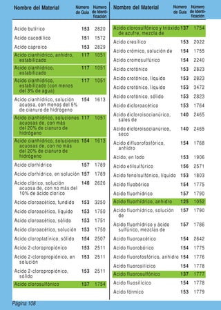 Nombre del Material            Número Número        Nombre del Material           Número Número
                                   de Guía de Identi-                                 de Guía de Identi-
                                            ficación                                           ficación

    Acido butírico                    153    2820       Acido clorosulfónico y trióxido 137      1754
                                                          de azufre, mezcla de
    Acido cacodílico                  151    1572
                                                        Acido cresílico                   153    2022
    Acido caproico                    153    2829
                                                        Acido crómico, solución de        154    1755
    Acido cianhídrico, anhidro,       117    1051
      estabilizado                                      Acido cromosulfúrico              154    2240
    Acido cianhídrico,                117    1051       Acido crotónico                   153    2823
      estabilizado
    Acido cianhídrico,                117    1051       Acido crotónico, líquido          153    2823
      estabilizado (con menos                           Acido crotónico, líquido          153    3472
      del 3% de agua)
                                                        Acido crotónico, sólido           153    2823
    Acido cianhídrico, solución 154          1613
      acuosa, con menos del 5%                          Acido dicloroacético              153    1764
      de cianuro de hidrógeno
                                                        Acido dicloroisocianúrico,        140    2465
    Acido cianhídrico, soluciones 117        1051         sales de
      acuosas de, con más
      del 20% de cianuro de                             Acido dicloroisocianúrico,        140    2465
      hidrógeno                                           seco
    Acido cianhídrico, soluciones 154        1613       Acido difluorofosfórico,          154    1768
      acuosas de, con no más                              anhidro
      del 20% de cianuro de
      hidrógeno                                         Acido, en lodo                    153    1906
    Acido clorhídrico                 157    1789       Acido etilsulfúrico               156    2571
    Acido clorhídrico, en solución 157       1789       Acido fenolsulfónico, líquido 153        1803
    Acido clórico, solución     140          2626       Acido fluobórico                  154    1775
      acuosa de, con no más del
      10% de ácido clorico                              Acido fluorhídrico                157    1790
    Acido cloroacético, fundido       153    3250       Acido fluorhídrico, anhidro       125    1052
    Acido cloroacético, líquido       153    1750       Acido fluorhídrico, solución      157    1790
                                                          de
    Acido cloroacético, sólido        153    1751
                                                        Acido fluorhídrico y ácido        157    1786
    Acido cloroacético, solución      153    1750         sulfúrico, mezclas de
    Acido cloroplatínico, sólido      154    2507       Acido fluoroacético               154    2642
    Acido 2-cloropropiónico           153    2511       Acido fluorobórico                154    1775
    Acido 2-cloropropiónico, en       153    2511       Acido fluorofosfórico, anhidro 154       1776
      solución
                                                        Acido fluorosilícico              154    1778
    Acido 2-cloropropiónico,          153    2511
      sólido                                            Acido fluorosulfónico             137    1777
    Acido clorosulfónico              137    1754       Acido fluosilícico                154    1778
                                                        Acido fór mico                    153    1779

Page 108 108
   Página
 
