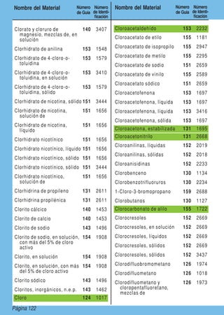 Nombre del Material             Número Número        Nombre del Material          Número Número
                                    de Guía de Identi-                                de Guía de Identi-
                                             ficación                                          ficación

    Clorato y cloruro de               140    3407       Cloroacetaldehído                153    2232
      magnesio, mezclas de, en
      solución                                           Cloroacetato de etilo            155    1181

    Clorhidrato de anilina             153    1548       Cloroacetato de isopropilo       155    2947

    Clorhidrato de 4-cloro-o-          153    1579       Cloroacetato de metilo           155    2295
      toluidina                                          Cloroacetato de sodio            151    2659
    Clorhidrato de 4-cloro-o-          153    3410       Cloroacetato de vinilo           155    2589
      toluidina, en solución
                                                         Cloroacetato sódico              151    2659
    Clorhidrato de 4-cloro-o-          153    1579
      toluidina, sólido                                  Cloroacetofenona                 153    1697
    Clorhidrato de nicotina, sólido 151       3444       Cloroacetofenona, líquida        153    1697
    Clorhidrato de nicotina,           151    1656       Cloroacetofenona, líquida        153    3416
      solución de
                                                         Cloroacetofenona, sólida         153    1697
    Clorhidrato de nicotina,           151    1656
      líquido                                            Cloroacetona, estabilizada       131    1695
                                                         Cloroacetonitrilo                131    2668
    Clorhidrato nicotínico             151    1656
                                                         Cloroanilinas, líquidas          152    2019
    Clorhidrato nicotínico, líquido 151       1656
                                                         Cloroanilinas, sólidas           152    2018
    Clorhidrato nicotínico, sólido 151        1656
                                                         Cloroanisidinas                  152    2233
    Clorhidrato nicotínico, sólido 151        3444
                                                         Clorobenceno                     130    1134
    Clorhidrato nicotínico,            151    1656
      solución de                                        Clorobenzotrifluoruros           130    2234
    Clorhidrina de propileno           131    2611       1-Cloro-3-bromopropano           159    2688
    Clorhidrina propilénica            131    2611       Clorobutanos                     130    1127
    Clorito cálcico                    140    1453       Clorocarbonato de alilo          155    1722
    Clorito de calcio                  140    1453       Clorocresoles                    152    2669
    Clorito de sodio                   143    1496       Clorocresoles, en solución       152    2669
    Clorito de sodio, en solución, 154        1908       Clorocresoles, líquidos          152    2669
      con más del 5% de cloro
      activo                                             Clorocresoles, sólidos           152    2669

    Clorito, en solución               154    1908       Clorocresoles, sólidos           152    3437

    Clorito, en solución, con más 154         1908       Clorodifluobromometano           126    1974
      del 5% de cloro activo                             Clorodifluometano                126    1018
    Clorito sódico                     143    1496       Clorodifluometano y              126    1973
    Cloritos, inorgánicos, n.e.p.      143    1462         cloropentafluoretano,
                                                           mezclas de
    Cloro                              124    1017

Page 122 122
   Página
 