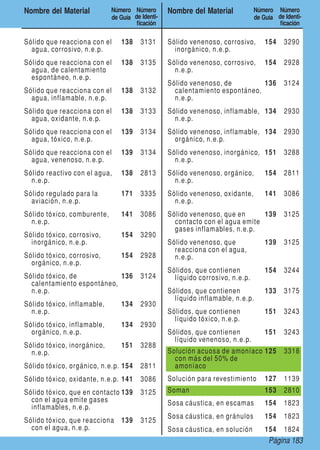 Nombre del Material          Número Número        Nombre del Material           Número Número
                             de Guía de Identi-                                 de Guía de Identi-
                                      ficación                                           ficación

Sólido que reacciona con el     138     3131      Sólido venenoso, corrosivo,       154    3290
  agua, corrosivo, n.e.p.                           inorgánico, n.e.p.
Sólido que reacciona con el     138     3135      Sólido venenoso, corrosivo,       154    2928
  agua, de calentamiento                            n.e.p.
  espontáneo, n.e.p.
                                                  Sólido venenoso, de         136          3124
Sólido que reacciona con el     138     3132        calentamiento espontáneo,
  agua, inflamable, n.e.p.                          n.e.p.
Sólido que reacciona con el     138     3133      Sólido venenoso, inflamable, 134         2930
  agua, oxidante, n.e.p.                            n.e.p.
Sólido que reacciona con el     139     3134      Sólido venenoso, inflamable, 134         2930
  agua, tóxico, n.e.p.                              orgánico, n.e.p.
Sólido que reacciona con el     139     3134      Sólido venenoso, inorgánico, 151         3288
  agua, venenoso, n.e.p.                            n.e.p.
Sólido reactivo con el agua,    138     2813      Sólido venenoso, orgánico,        154    2811
  n.e.p.                                            n.e.p.
Sólido regulado para la         171     3335      Sólido venenoso, oxidante,        141    3086
  aviación, n.e.p.                                  n.e.p.
Sólido tóxico, comburente,      141     3086      Sólido venenoso, que en      139         3125
  n.e.p.                                            contacto con el agua emite
                                                    gases inflamables, n.e.p.
Sólido tóxico, corrosivo,       154     3290
  inorgánico, n.e.p.                              Sólido venenoso, que              139    3125
                                                    reacciona con el agua,
Sólido tóxico, corrosivo,       154     2928        n.e.p.
  orgánico, n.e.p.
                                                  Sólidos, que contienen            154    3244
Sólido tóxico, de           136         3124        líquido corrosivo, n.e.p.
  calentamiento espontáneo,
  n.e.p.                                          Sólidos, que contienen            133    3175
                                                    líquido inflamable, n.e.p.
Sólido tóxico, inflamable,      134     2930
  n.e.p.                                          Sólidos, que contienen            151    3243
                                                    líquido tóxico, n.e.p.
Sólido tóxico, inflamable,      134     2930
  orgánico, n.e.p.                                Sólidos, que contienen            151    3243
                                                    líquido venenoso, n.e.p.
Sólido tóxico, inorgánico,      151     3288
  n.e.p.                                          Solución acuosa de amoníaco 125          3318
                                                    con más del 50% de
Sólido tóxico, orgánico, n.e.p. 154     2811        amoníaco
Sólido tóxico, oxidante, n.e.p. 141     3086      Solución para revestimiento       127    1139
Sólido tóxico, que en contacto 139      3125      Soman                             153    2810
  con el agua emite gases                         Sosa cáustica, en escamas         154    1823
  inflamables, n.e.p.
                                                  Sosa cáustica, en gránulos        154    1823
Sólido tóxico, que reacciona    139     3125
  con el agua, n.e.p.                             Sosa cáustica, en solución        154    1824
                                                                                     Página 183
 