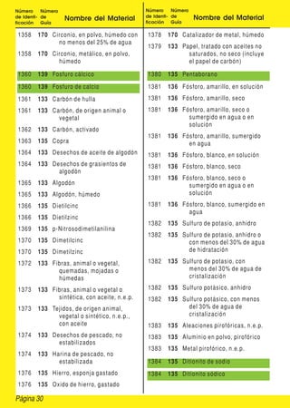 Número     Número                             Número     Número
de Identi- de       Nombre del Material       de Identi- de       Nombre del Material
ficación   Guía                               ficación   Guía

 1358   170 Circonio, en polvo, húmedo con    1378    170 Catalizador de metal, húmedo
              no menos del 25% de agua
                                              1379    133 Papel, tratado con aceites no
 1358   170 Circonio, metálico, en polvo,                   saturados, no seco (incluye
              húmedo                                        el papel de carbón)

 1360   139 Fosfuro cálcico                   1380    135 Pentaborano
 1360   139 Fosfuro de calcio                 1381    136 Fósforo, amarillo, en solución
 1361   133 Carbón de hulla                   1381    136 Fósforo, amarillo, seco
 1361   133 Carbón, de origen animal o        1381    136 Fósforo, amarillo, seco o
              vegetal                                       sumergido en agua o en
                                                            solución
 1362   133 Carbón, activado
                                              1381    136 Fósforo, amarillo, sumergido
 1363   135 Copra                                           en agua
 1364   133 Desechos de aceite de algodón     1381    136 Fósforo, blanco, en solución
 1364   133 Desechos de grasientos de         1381    136 Fósforo, blanco, seco
              algodón
                                              1381    136 Fósforo, blanco, seco o
 1365   133 Algodón                                         sumergido en agua o en
 1365   133 Algodón, húmedo                                 solución

 1366   135 Dietilcinc                        1381    136 Fósforo, blanco, sumergido en
                                                            agua
 1366   135 Dietilzinc
                                              1382    135 Sulfuro de potasio, anhidro
 1369   135 p-Nitrosodimetilanilina
                                              1382    135 Sulfuro de potasio, anhidro o
 1370   135 Dimetilcinc                                     con menos del 30% de agua
 1370   135 Dimetilzinc                                     de hidratación

 1372   133 Fibras, animal o vegetal,         1382    135 Sulfuro de potasio, con
              quemadas, mojadas o                           menos del 30% de agua de
              húmedas                                       cristalización

 1373   133 Fibras, animal o vegetal o        1382    135 Sulfuro potásico, anhidro
              sintética, con aceite, n.e.p.   1382    135 Sulfuro potásico, con menos
 1373   133 Tejidos, de origen animal,                      del 30% de agua de
              vegetal o sintético, n.e.p.,                  cristalización
              con aceite                      1383    135 Aleaciones pirofóricas, n.e.p.
 1374   133 Desechos de pescado, no           1383    135 Aluminio en polvo, pirofórico
              estabilizados
                                              1383    135 Metal pirofórico, n.e.p.
 1374   133 Harina de pescado, no
              estabilizada                    1384    135 Ditionito de sodio
 1376    135 Hierro, esponja gastado          1384    135 Ditionito sódico
 1376    135 Oxido de hierro, gastado

Página 30
 