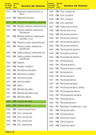 Número     Número                             Número     Número
de Identi- de       Nombre del Material       de Identi- de       Nombre del Material
ficación   Guía                               ficación   Guía

 1418   138 Magnesio, aleaciones de, en       1435    138 Zinc, residuo de
              polvo
                                              1436    138 Cinc, en polvo
 1418   138 Magnesio en polvo
                                              1436    138 Zinc, en polvo
 1419   139 Fosfuro de magnesio y aluminio    1436    138 Zinc, polvo de
 1420   138 Potasio metálico, aleaciones de   1437    138 Hidruro de circonio
 1420   138 Potasio metálico, aleaciones      1438    140 Nitrato alumínico
              líquidas de
                                              1438    140 Nitrato de aluminio
 1421   138 Metales alcalinos, aleaciones
              líquidas, n.e.p.                1439    141 Dicromato amónico

 1422   138 Potasio y sodio, aleaciones de    1439    141 Dicromato de amonio

 1422   138 Potasio y sodio, aleaciones       1442    143 Perclorato amónico
              líquidas de                     1442    143 Perclorato de amonio
 1422   138 Sodio y potasio, aleaciones de    1444    140 Persulfato amónico
 1422   138 Sodio y potasio, aleaciones       1444    140 Persulfato de amonio
              líquidas de
                                              1445    141 Clorato bárico
 1423   138 Rubidio
                                              1445    141 Clorato de bario
 1423   138 Rubidio, metálico
                                              1445    141 Clorato de bario, sólido
 1426   138 Borohidruro de sodio
                                              1446    141 Nitrato bárico
 1426   138 Borohidruro sódico
                                              1446    141 Nitrato de bario
 1427   138 Hidruro de sodio
                                              1447    141 Perclorato bárico
 1427   138 Hidruro sódico
                                              1447    141 Perclorato de bario
 1428   138 Sodio
                                              1447    141 Perclorato de bario, sólido
 1431   138 Metilato de sodio
                                              1448    141 Per manganato bárico
 1431   138 Metilato de sodio, seco
                                              1448    141 Per manganato de bario
 1431   138 Metilato sódico
                                              1449    141 Peróxido bárico
 1432   139 Fosfuro de sodio
                                              1449    141 Peróxido de bario
 1432   139 Fosfuro sódico
                                              1450    141 Bromatos, inorgánicos, n.e.p.
 1433   139 Fosfuros estánnicos               1451    140 Nitrato de cesio
 1435   138 Cinc, cenizas de                  1452    140 Clorato cálcico
 1435   138 Zinc, cenizas de                  1452    140 Clorato de calcio
 1435   138 Zinc, escoria de                  1453    140 Clorito cálcico
 1435   138 Zinc, espuma de                   1453    140 Clorito de calcio


Página 32
 