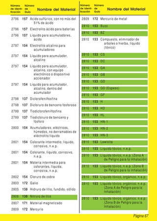 Número     Número                               Número     Número
de Identi- de       Nombre del Material         de Identi- de       Nombre del Material
ficación   Guía                                 ficación   Guía


2796    157 Acido sulfúrico, con no más del      2809   172 Mercurio de metal
              51% de ácido
                                                 2810   153 Buzz
2796    157 Electrolito ácido para baterías
                                                 2810   153 BZ
2796    157 Líquido para acumuladores,
              ácido                              2810   153 Compuesto, eliminador de
                                                              arboles o hierba, líquido
2797    154 Electrolito alcalino para
                                                              (tóxico)
              acumuladores
2797    154 Líquido para acumulador,             2810   153 CS
              alcalino                           2810   153 DC
2797    154 Líquido para acumulador,
                                                 2810   153 GA
              alcalino, con equipo
              electrónico o dispositivo          2810   153 GB
              accionador
                                                 2810   153 GD
2797    154 Líquido para acumulador,
              alcalino, dentro del               2810   153 GD (Espeso)
              acumulador
                                                 2810   153 GF
2798    137 Diclorofenilfosfina
                                                 2810   153 H
2798    137 Dicloruro de benceno fosforoso
                                                 2810   153 HD
2799    137 Tiodiclorofenilfosfina
                                                 2810   153 HL
2799    137 Tiodicloruro de benceno y
              fósforo                            2810   153 HN-1
2800    154 Acumuladores, eléctricos,            2810   153 HN-2
              húmedos, no derramables de
              eléctrolito líquido                2810   153 HN-3
2801    154 Colorante inter medio, líquido,      2810   153 Lewisita
              corrosivo, n.e.p.
                                                 2810   153 Líquido tóxico, n.e.p.
2801    154 Colorante, líquido, corrosivo,
              n.e.p.                             2810   153 Líquido tóxico, n.e.p. (Zona A
                                                              de Peligro para la Inhalación)
2801    154 Materia inter media para
              colorantes, líquida,               2810   153 Líquido tóxico, n.e.p. (Zona B
              corrosiva, n.e.p.                               de Peligro para la Inhalación)
2802    154 Cloruro de cobre                     2810   153 Líquido tóxico, orgánico, n.e.p.
2803    172 Galio                                2810   153 Líquido tóxico, orgánico, n.e.p.
2805    138 Hidruro de litio, fundido, sólido                 (Zona A de Peligro para la
                                                              Inhalación)
2806    138 Nitruro de litio
                                                 2810   153 Líquido tóxico, orgánico, n.e.p.
2807    171 Material magnetizado                              (Zona B de Peligro para la
                                                              Inhalación)
2809    172 Mercurio
                                                                                     Página 67
 