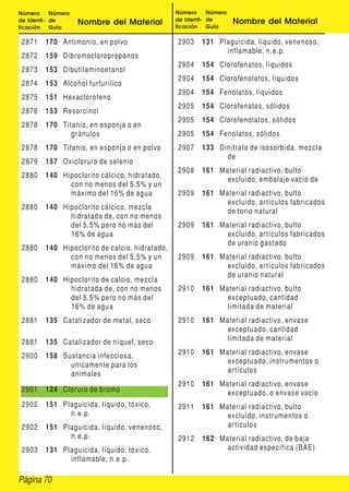 Número     Número                               Número     Número
de Identi- de       Nombre del Material         de Identi- de       Nombre del Material
ficación   Guía                                 ficación   Guía

 2871   170 Antimonio, en polvo                 2903    131 Plaguicida, líquido, venenoso,
                                                              inflamable, n.e.p.
 2872   159 Dibromocloropropanos
                                                2904    154 Clorofenatos, líquidos
 2873   153 Dibutilaminoetanol
                                                2904    154 Clorofenolatos, líquidos
 2874   153 Alcohol furfurílico
                                                2904    154 Fenolatos, líquidos
 2875   151 Hexaclorofeno
                                                2905    154 Clorofenatos, sólidos
 2876   153 Resorcinol
                                                2905    154 Clorofenolatos, sólidos
 2878   170 Titanio, en esponja o en
               gránulos                         2905    154 Fenolatos, sólidos
 2878   170 Titanio, en esponja o en polvo      2907    133 Dinitrato de isosorbida, mezcla
                                                              de
 2879   157 Oxicloruro de selenio
                                                2908    161 Material radiactivo, bulto
 2880   140 Hipoclorito cálcico, hidratado,
                                                              excluido, embalaje vacio de
              con no menos del 5.5% y un
              máximo del 16% de agua            2909    161 Material radiactivo, bulto
                                                              excluido, ar tículos fabricados
 2880   140 Hipoclorito cálcico, mezcla
                                                              de torio natural
              hidratada de, con no menos
              del 5.5% pero no más del          2909    161 Material radiactivo, bulto
              16% de agua                                     excluido, ar tículos fabricados
                                                              de uranio gastado
 2880   140 Hipoclorito de calcio, hidratado,
              con no menos del 5.5% y un        2909    161 Material radiactivo, bulto
              máximo del 16% de agua                          excluido, ar tículos fabricados
                                                              de uranio natural
 2880   140 Hipoclorito de calcio, mezcla
              hidratada de, con no menos        2910    161 Material radiactivo, bulto
              del 5.5% pero no más del                        exceptuado, cantidad
              16% de agua                                     limitada de material
 2881   135 Catalizador de metal, seco          2910    161 Material radiactivo, envase
                                                              exceptuado, cantidad
 2881   135 Catalizador de níquel, seco                       limitada de material

 2900   158 Sustancia infecciosa,               2910    161 Material radiactivo, envase
              unicamente para los                             exceptuado, instrumentos o
              animales                                        ar tículos
                                                2910    161 Material radiactivo, envase
 2901   124 Cloruro de bromo                                  exceptuado, o envase vacio
 2902   151 Plaguicida, líquido, tóxico,        2911    161 Material radiactivo, bulto
              n.e.p.                                          excluido, instrumentos o
 2902   151 Plaguicida, líquido, venenoso,                    ar tículos
              n.e.p.                            2912    162 Material radiactivo, de baja
 2903   131 Plaguicida, líquido, tóxico,                      actividad específica (BAE)
              inflamable, n.e.p.

Página 70
 
