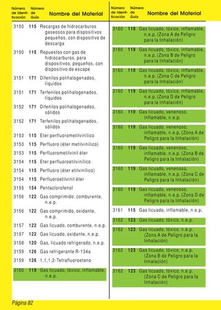 Número     Número                              Número     Número
de Identi- de       Nombre del Material        de Identi- de       Nombre del Material
ficación   Guía                                ficación   Guía

 3150   115 Recargas de hidrocarburos          3160    119 Gas licuado, tóxico, inflamable,
              gaseosos para dispositivos                     n.e.p. (Zona A de Peligro
              pequeños, con dispositivo de                   para la Inhalación)
              descarga
                                               3160    119 Gas licuado, tóxico, inflamable,
 3150   115 Repuestos con gas de
                                                             n.e.p. (Zona B de Peligro
              hidrocarburos, para
                                                             para la Inhalación)
              dispositivos, pequeños, con
              dispositivo de escape            3160    119 Gas licuado, tóxico, inflamable,
 3151   171 Difenilos polihalogenados,                       n.e.p. (Zona C de Peligro
              líquidos                                       para la Inhalación)

 3151   171 Terfenilos polihalogenados,        3160    119 Gas licuado, tóxico, inflamable,
              líquidos                                       n.e.p. (Zona D de Peligro
                                                             para la Inhalación)
 3152   171 Difenilos polihalogenados,
              sólidos                          3160    119 Gas licuado, venenoso,
                                                             inflamable, n.e.p.
 3152   171 Terfenilos polihalogenados,
              sólidos                          3160    119 Gas licuado, venenoso,
                                                             inflamable, n.e.p. (Zona A de
 3153   115 Eter perfluorometilvinílico
                                                             Peligro para la Inhalación)
 3153   115 Perfluoro (éter metilvinílico)
                                               3160    119 Gas licuado, venenoso,
 3153   115 Perfluorometilvinil éter                         inflamable, n.e.p. (Zona B de
                                                             Peligro para la Inhalación)
 3154   115 Eter perfluoroetilvinílico
 3154   115 Perfluoro (éter etilvinílico)      3160    119 Gas licuado, venenoso,
                                                             inflamable, n.e.p. (Zona C de
 3154   115 Perfluoroetilvinil éter                          Peligro para la Inhalación)
 3155   154 Pentaclorofenol                    3160    119 Gas licuado, venenoso,
 3156   122 Gas comprimido, comburente,                      inflamable, n.e.p. (Zona D de
              n.e.p.                                         Peligro para la Inhalación)

 3156   122 Gas comprimido, oxidante,          3161    115 Gas licuado, inflamable, n.e.p.
              n.e.p.
                                               3162    123 Gas licuado, tóxico, n.e.p.
 3157   122 Gas licuado, comburente, n.e.p.
                                               3162    123 Gas licuado, tóxico, n.e.p.
 3157   122 Gas licuado, oxidante, n.e.p.                    (Zona A de Peligro para la
 3158   120 Gas, licuado refrigerado, n.e.p.                 Inhalación)

 3159   126 Gas refrigerante R-134a            3162    123 Gas licuado, tóxico, n.e.p.
                                                             (Zona B de Peligro para la
 3159   126 1,1,1,2-Tetrafluoroetano                         Inhalación)
 3160   119 Gas licuado, tóxico, inflamable,   3162    123 Gas licuado, tóxico, n.e.p.
              n.e.p.                                         (Zona C de Peligro para la
                                                             Inhalación)



Página 82
 