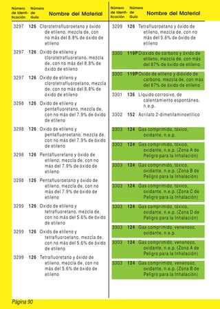 Número     Número                             Número     Número
de Identi- de       Nombre del Material       de Identi- de       Nombre del Material
ficación   Guía                               ficación   Guía

 3297   126 Clorotetrafluoroetano y óxido     3299    126 Tetrafluoroetano y óxido de
              de etileno, mezcla de, con                    etileno, mezcla de, con no
              no más del 8.8% de óxido de                   más del 5.6% de óxido de
              etileno                                       etileno
 3297   126 Oxido de etileno y                3300    119P Dióxido de carbono y óxido de
              clorotetrafluoretano, mezcla                   etileno, mezcla de, con más
              de, con no más del 8.8% de                     del 87% de óxido de etileno
              óxido de etileno
                                              3300    119P Oxido de etileno y dióxido de
 3297   126 Oxido de etileno y                               carbono, mezcla de, con más
              clorotetrafluoroetano, mezcla                  del 87% de óxido de etileno
              de, con no más del 8.8% de
              óxido de etileno                3301    136 Líquido corrosivo, de
                                                            calentamiento espontáneo,
 3298   126 Oxido de etileno y
                                                            n.e.p.
              pentafluoretano, mezcla de,
              con no más del 7.9% de óxido    3302    152 Acrilato 2-dimetilaminoetílico
              de etileno
 3298   126 Oxido de etileno y                3303    124 Gas comprimido, tóxico,
              pentafluoroetano, mezcla de,                  oxidante, n.e.p.
              con no más del 7.9% de óxido
              de etileno                      3303    124 Gas comprimido, tóxico,
                                                            oxidante, n.e.p. (Zona A de
 3298   126 Pentafluoretano y óxido de                      Peligro para la Inhalación)
              etileno, mezcla de, con no
              más del 7.9% de óxido de        3303    124 Gas comprimido, tóxico,
              etileno                                       oxidante, n.e.p. (Zona B de
                                                            Peligro para la Inhalación)
 3298   126 Pentafluoroetano y óxido de
              etileno, mezcla de, con no      3303    124 Gas comprimido, tóxico,
              más del 7.9% de óxido de                      oxidante, n.e.p. (Zona C de
              etileno                                       Peligro para la Inhalación)
 3299   126 Oxido de etileno y                3303    124 Gas comprimido, tóxico,
              tetrafluoretano, mezcla de,                   oxidante, n.e.p. (Zona D de
              con no más del 5.6% de óxido                  Peligro para la Inhalación)
              de etileno
                                              3303    124 Gas comprimido, venenoso,
 3299   126 Oxido de etileno y                              oxidante, n.e.p.
              tetrafluoroetano, mezcla de,
              con no más del 5.6% de óxido    3303    124 Gas comprimido, venenoso,
              de etileno                                    oxidante, n.e.p. (Zona A de
                                                            Peligro para la Inhalación)
 3299    126 Tetrafluoretano y óxido de
               etileno, mezcla de, con no     3303    124 Gas comprimido, venenoso,
               más del 5.6% de óxido de                     oxidante, n.e.p. (Zona B de
               etileno                                      Peligro para la Inhalación)




Página 90
 